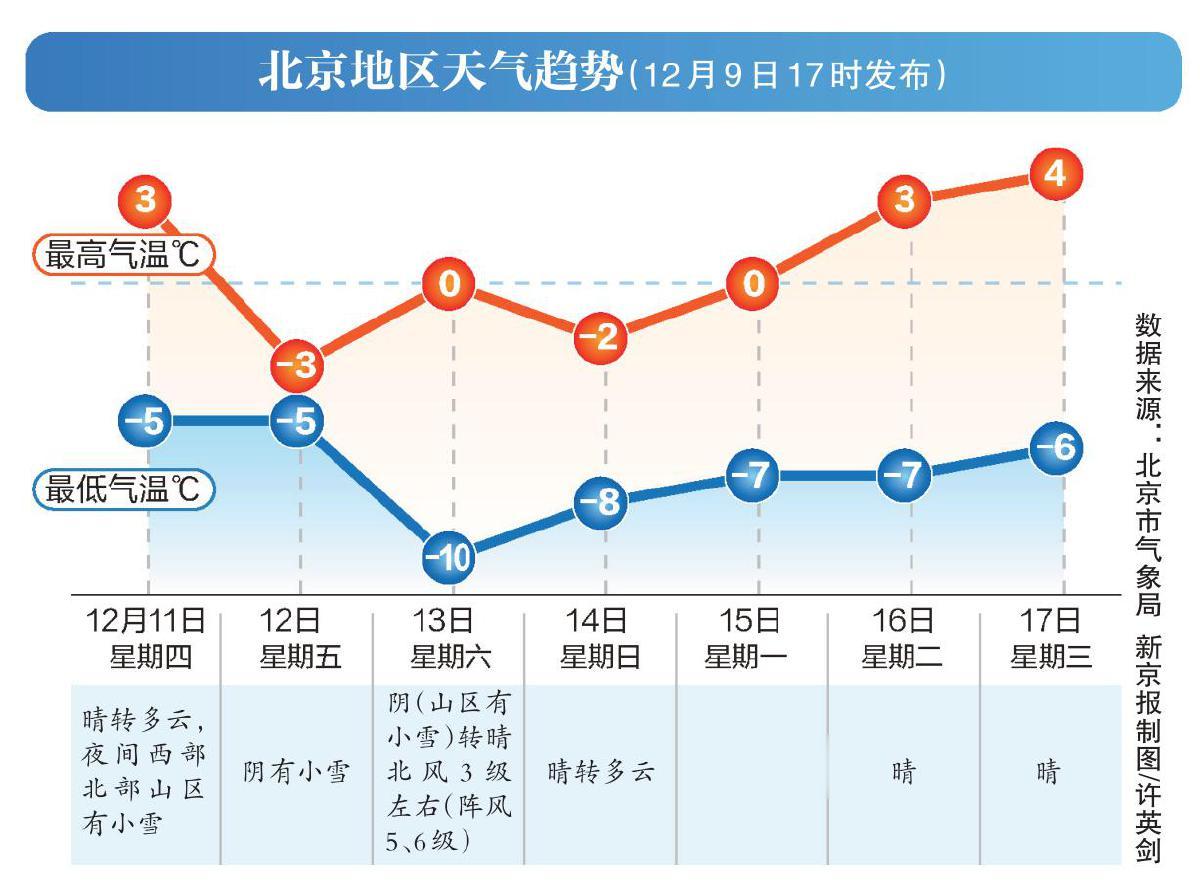 周五北京大部地区有雪