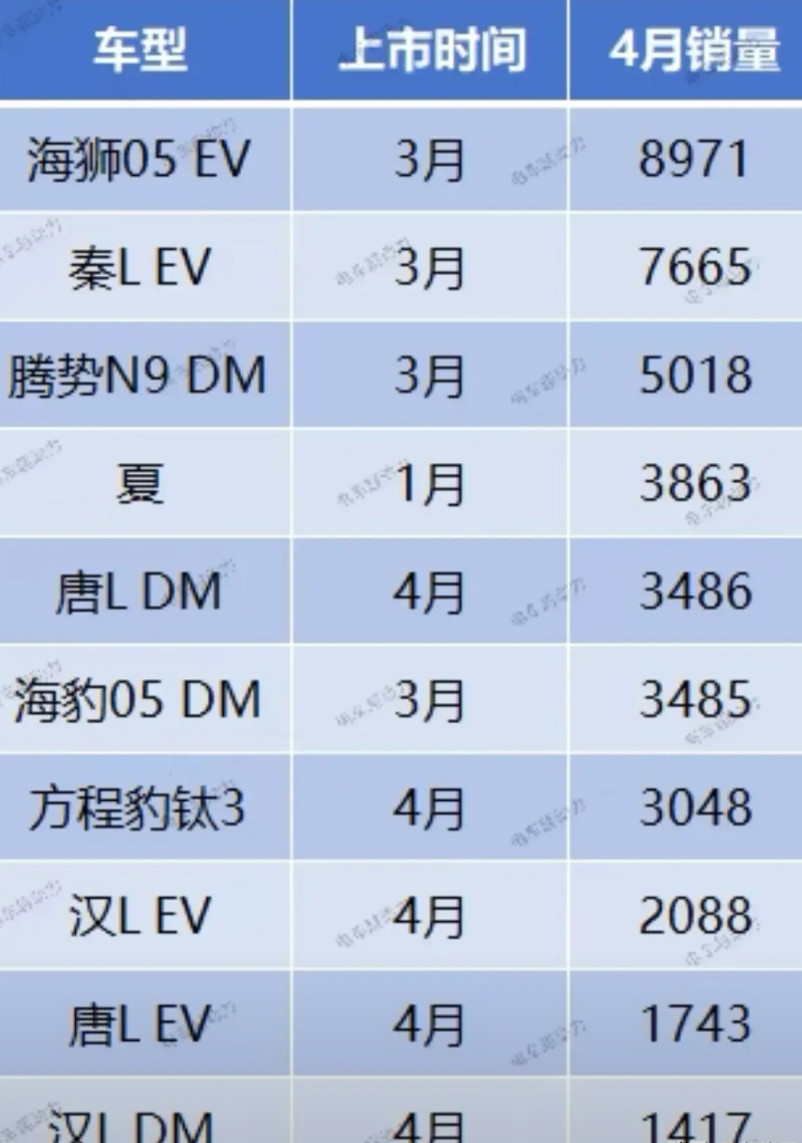 今年比亚迪几款新上市车型四月份销量。最让人意外的是海豹05dm，完全没扛起驱逐