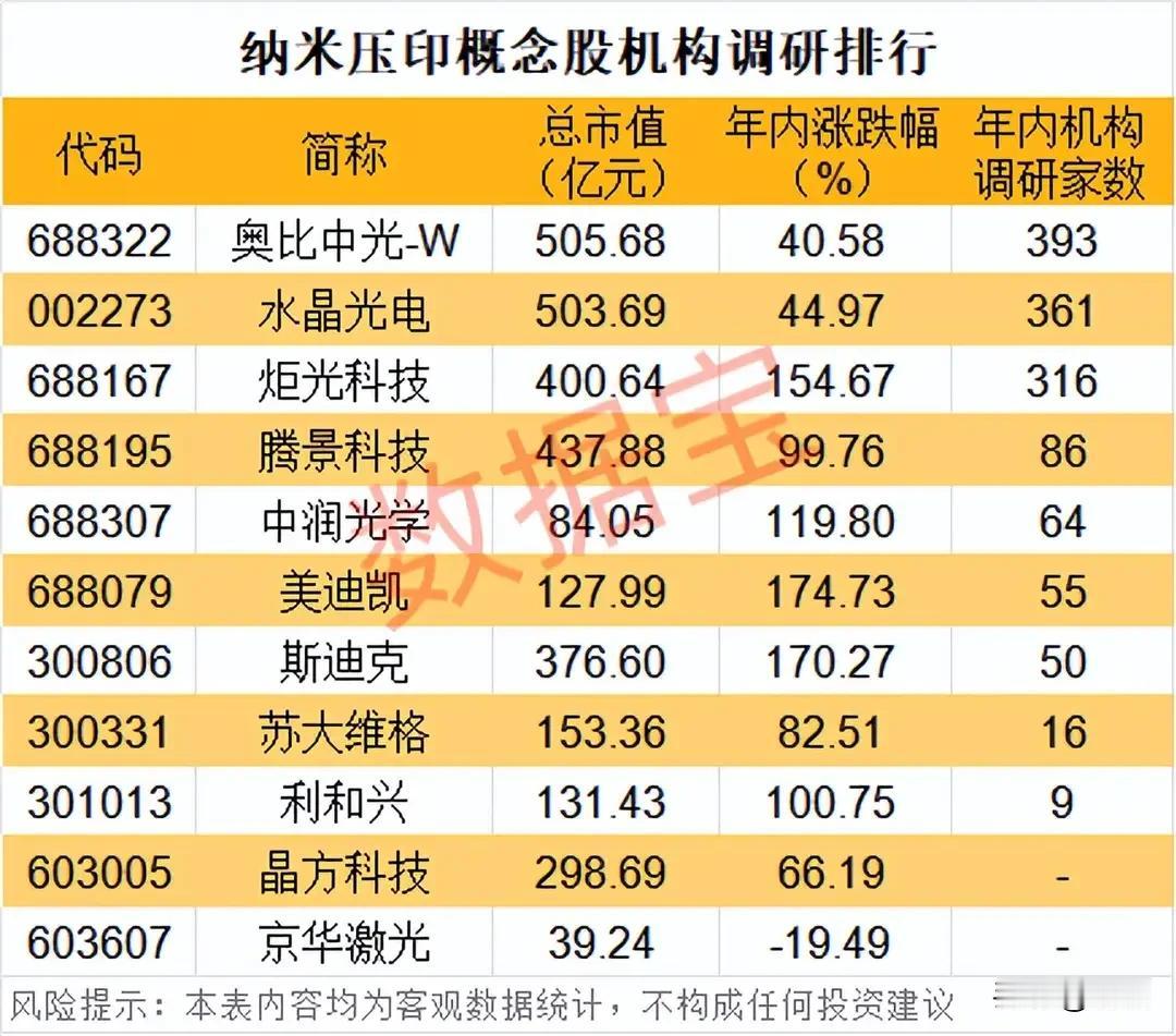机构调研超300家！纳米压印概念股TOP11深度梳理，先进制造黄金赛道！纳