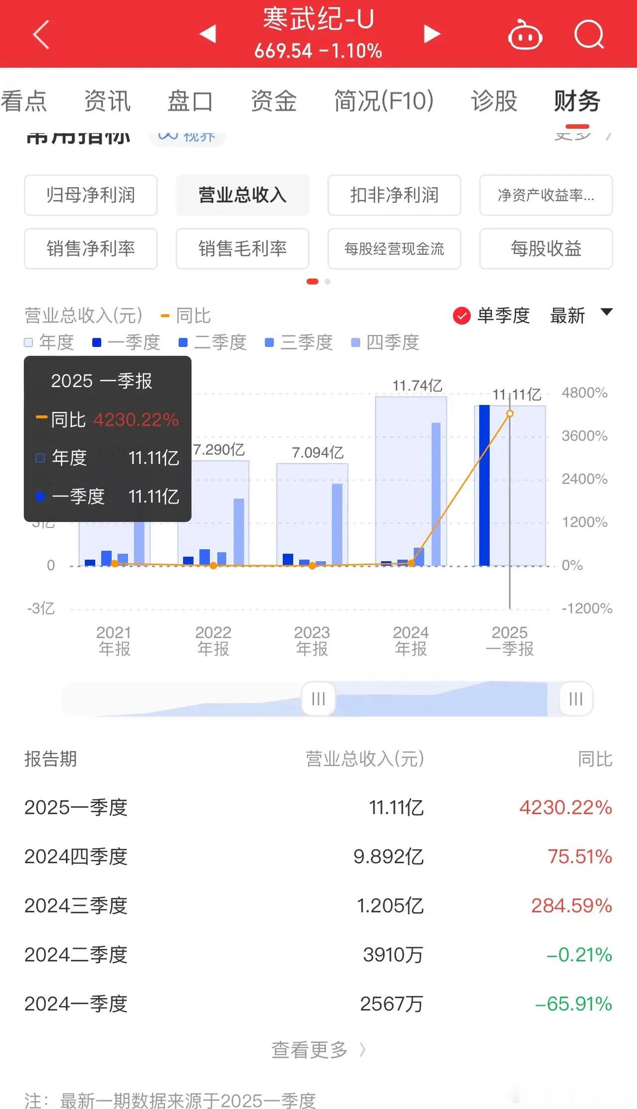 万万没想到，对标英伟达的寒武纪：一季度狂赚3.55亿！收入暴涨4230%！寒武纪