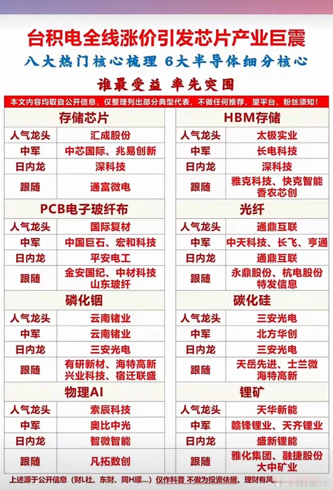 台积电涨价搅动芯片链！六大细分受益标的全梳理台积电全线涨价重塑芯片行业利润分配，