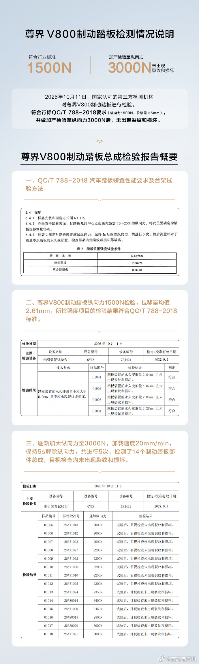 尊界V800制动踏板复测结果出来了！测试由中国汽车工程研究院股份有限公司检测中心