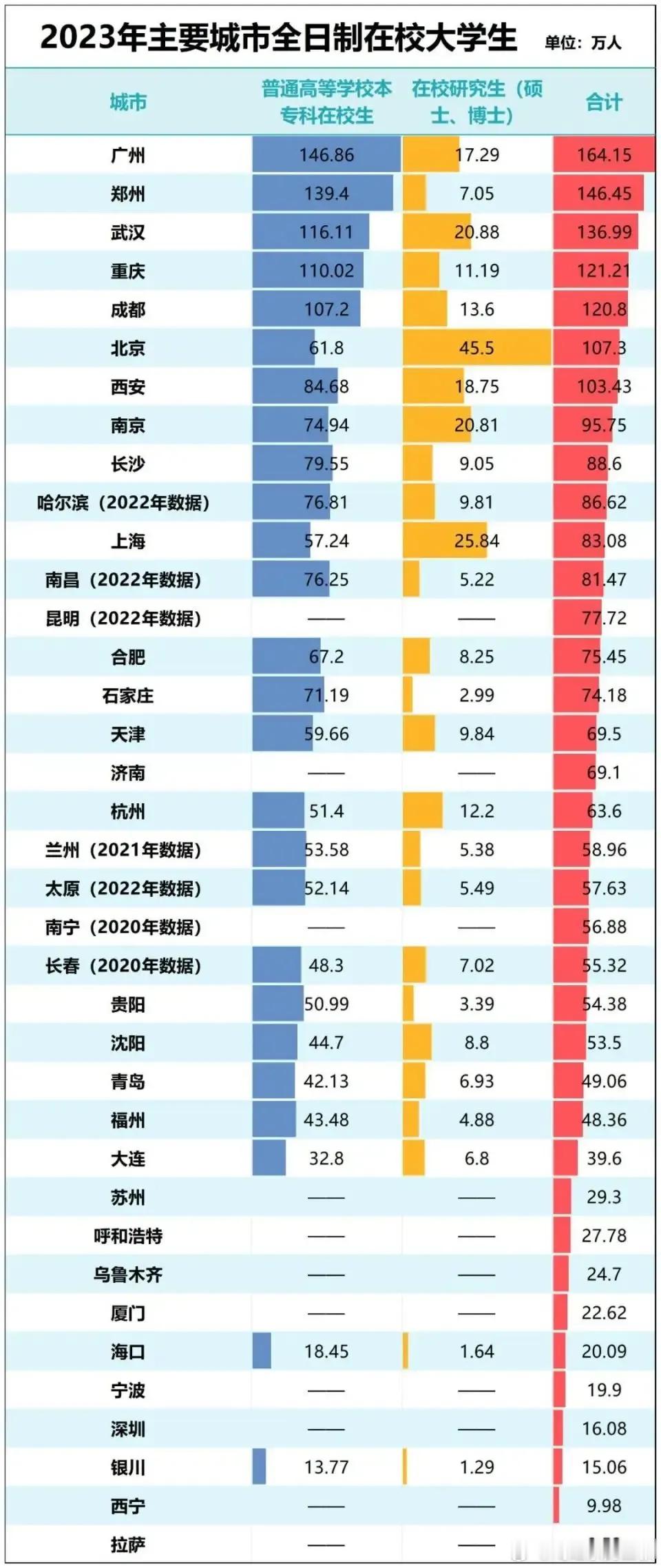 全国主要城市，大学生，研究生人数。按照这个资料，全国顶级创新城市，应该是广州、郑