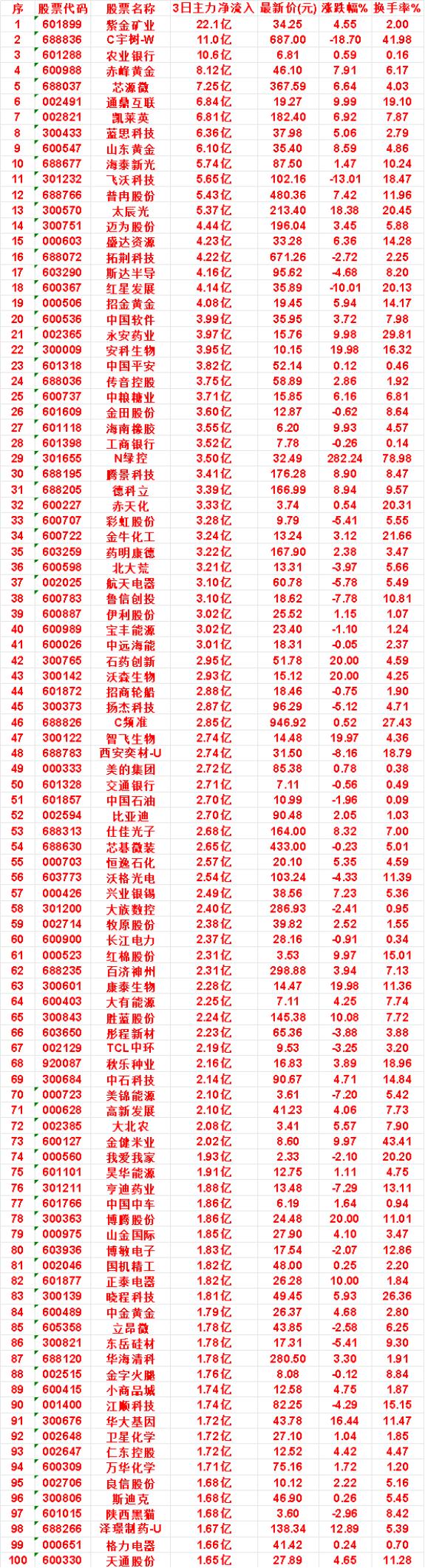 8月21日，前3天主力买入的名单一览！海泰新光：3日净流入5.74亿，最新