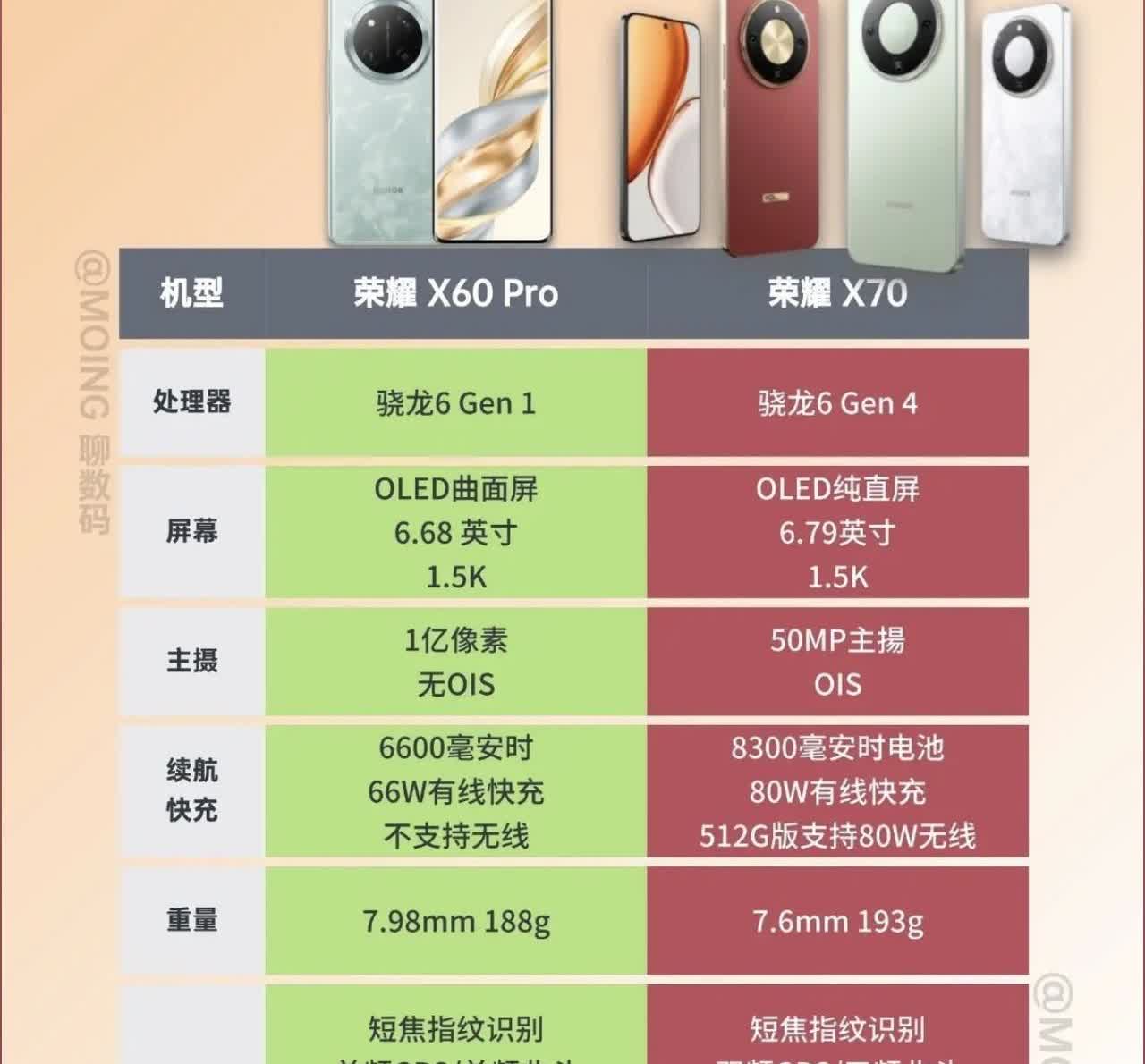 荣耀X70比上一代荣耀X60Pro升级了啥？1.核心处理器升级了：骁龙
