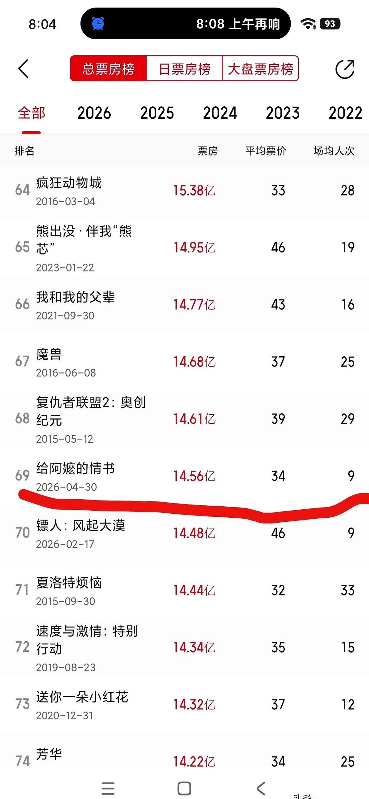 说说《给阿嬷的情书》这部电影，有点邪门。它不是《战狼》，也不是《长津湖》，但广