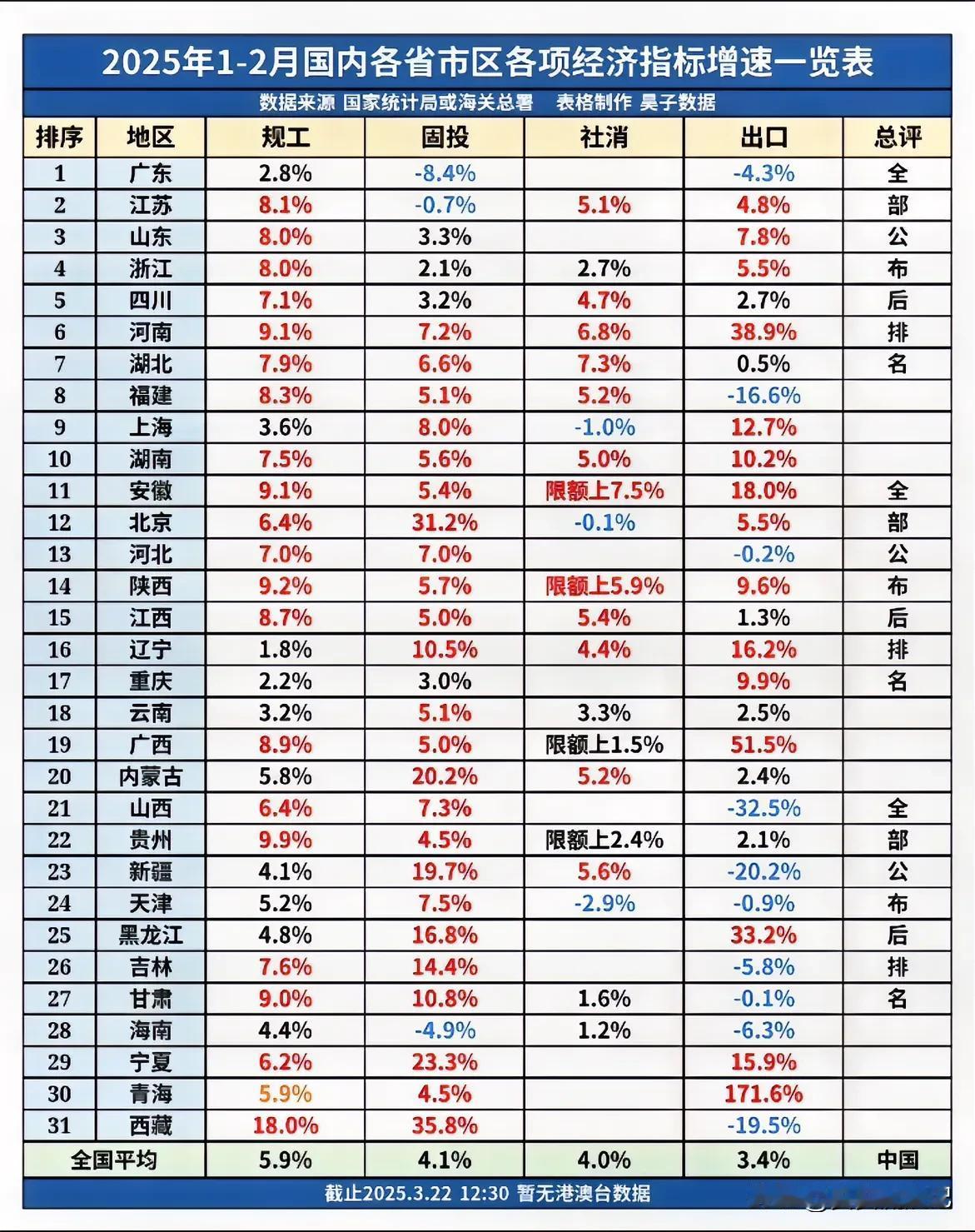 2025年1-2月份各省市区各项经济指标增速一览.进出口