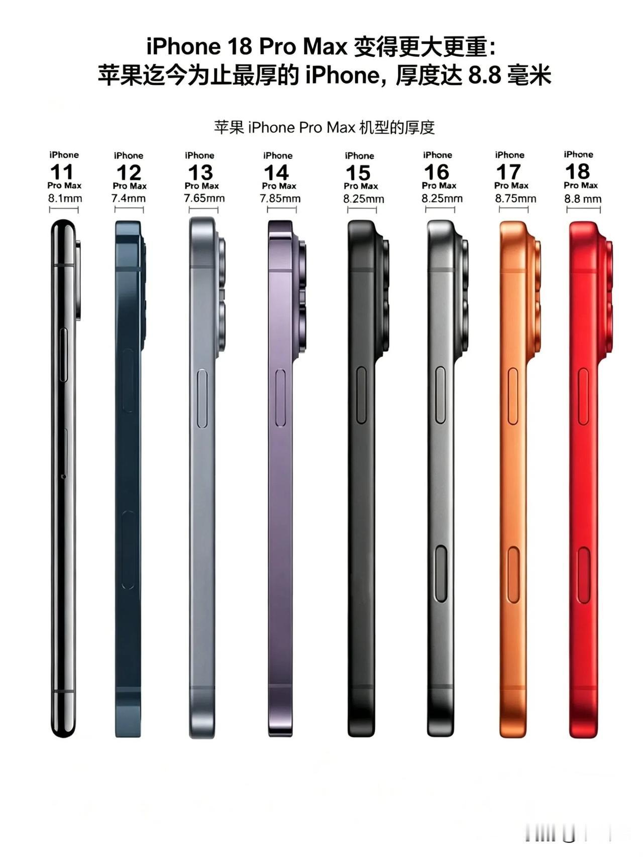 iPhone18ProMax是迄今为止最厚重iPhoneiPhone