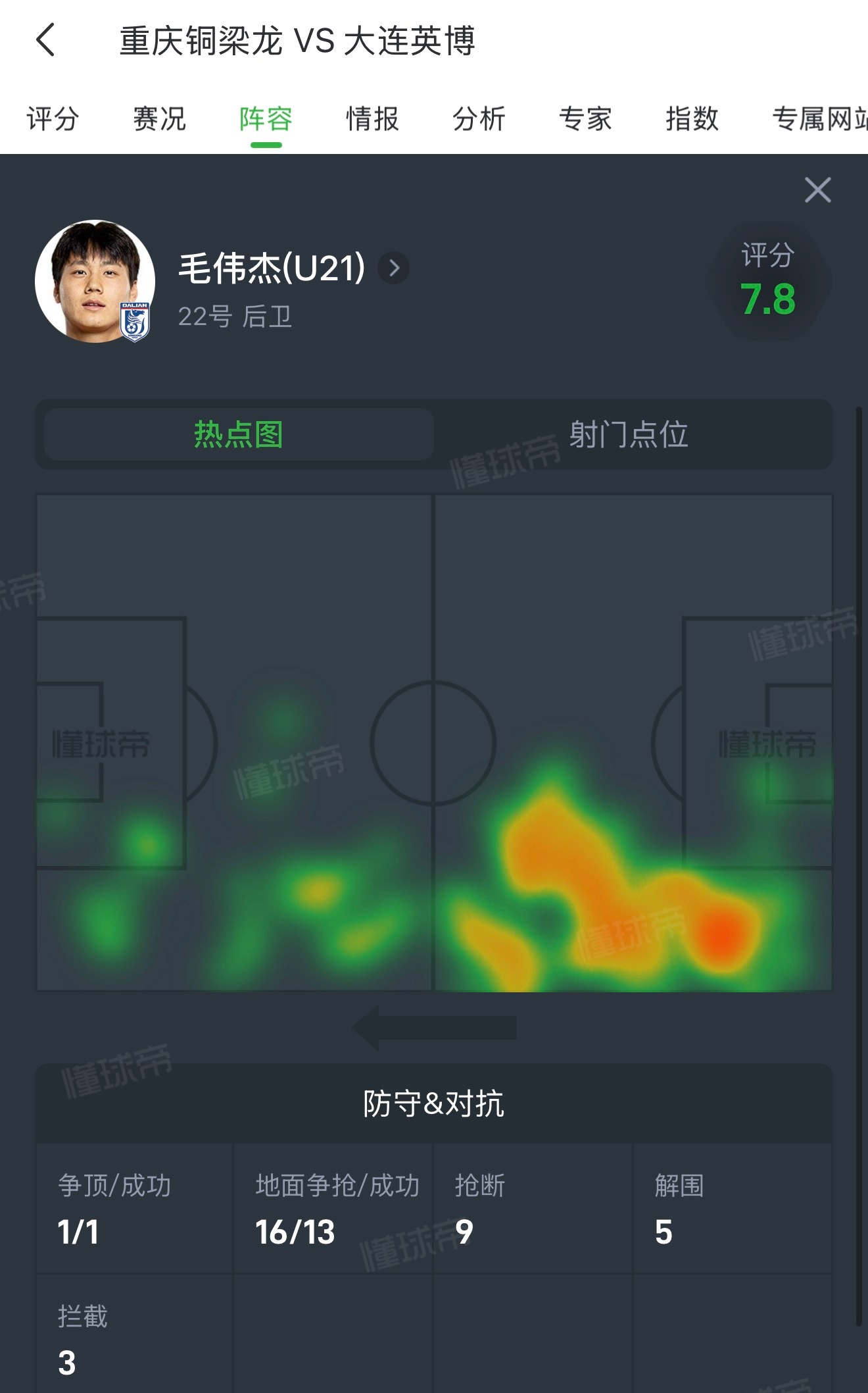 大连英博中超联赛重庆铜梁龙0比1大连英博毛伟杰本场比赛的防守数据，16次地面对