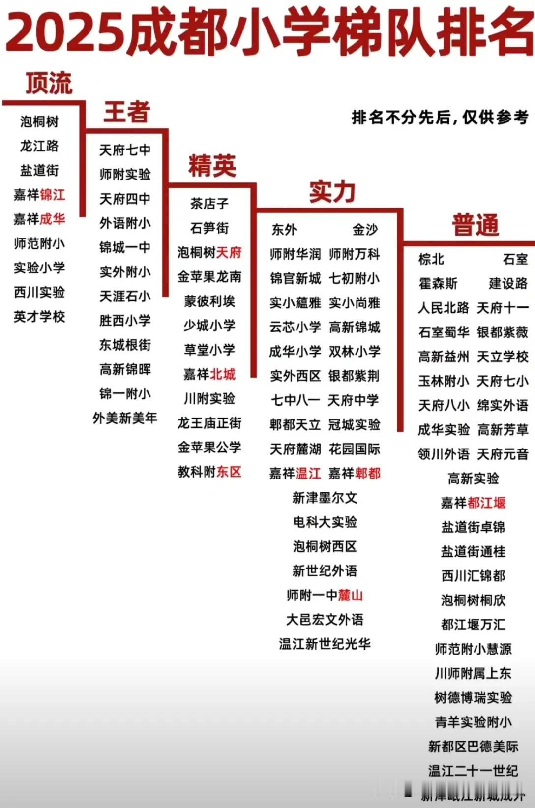成都小学段位来了，青羊区、锦江区不愧是小学优质教育资源聚集区，多所学校位于顶流级
