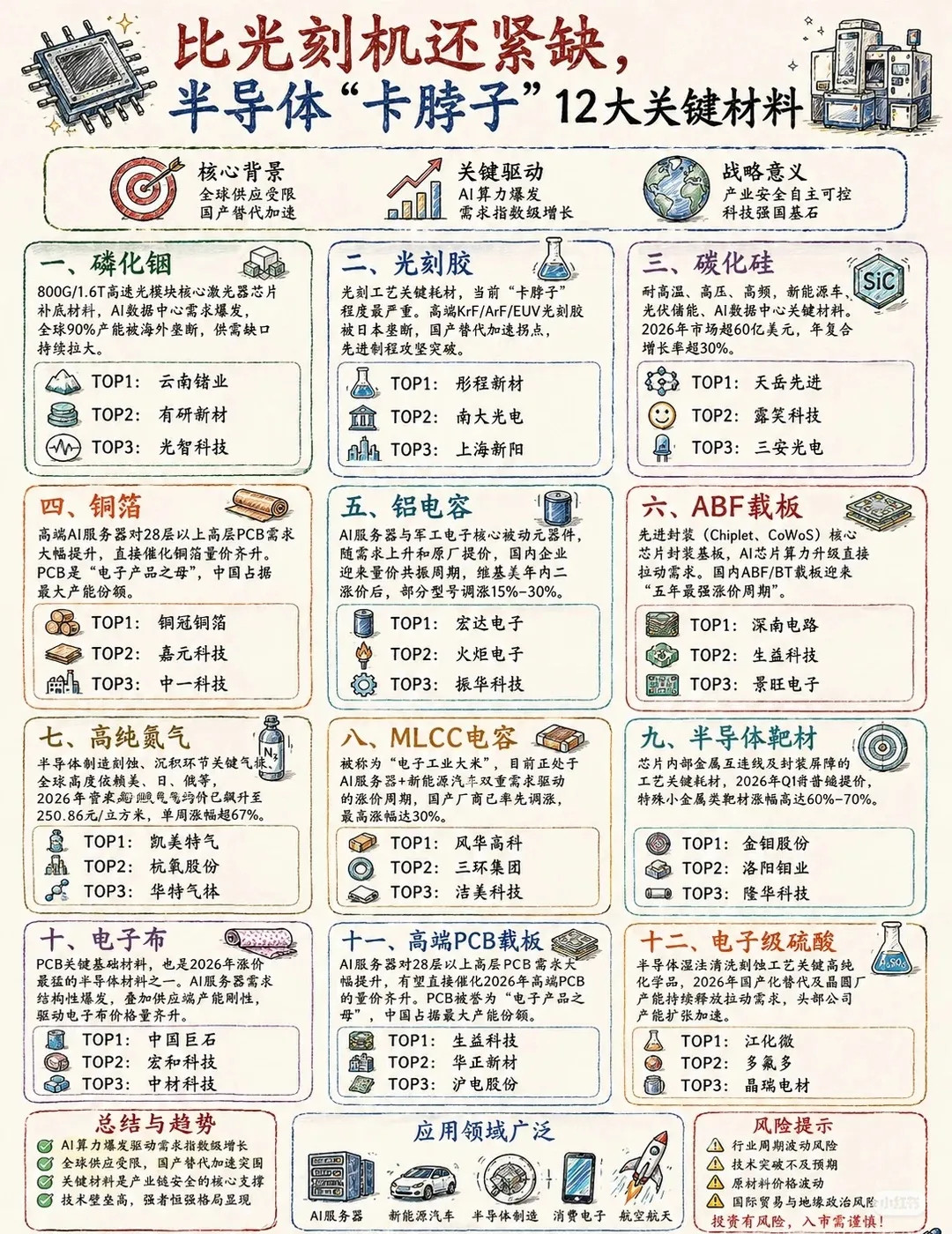 半导体“卡脖子”12大关键材料聊起半导体，大家都在说光刻机，但其实还有这些藏在产