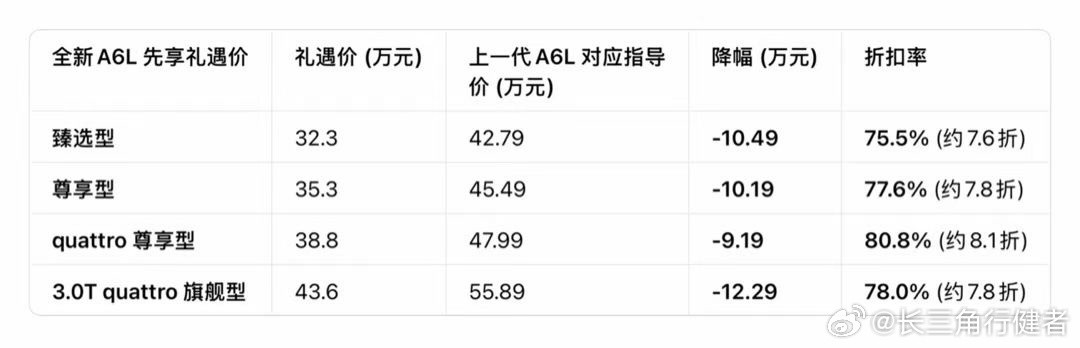 全新款奥迪A6预售价非常务实，最多下调了接近25%，已经与奔驰C-Class官方
