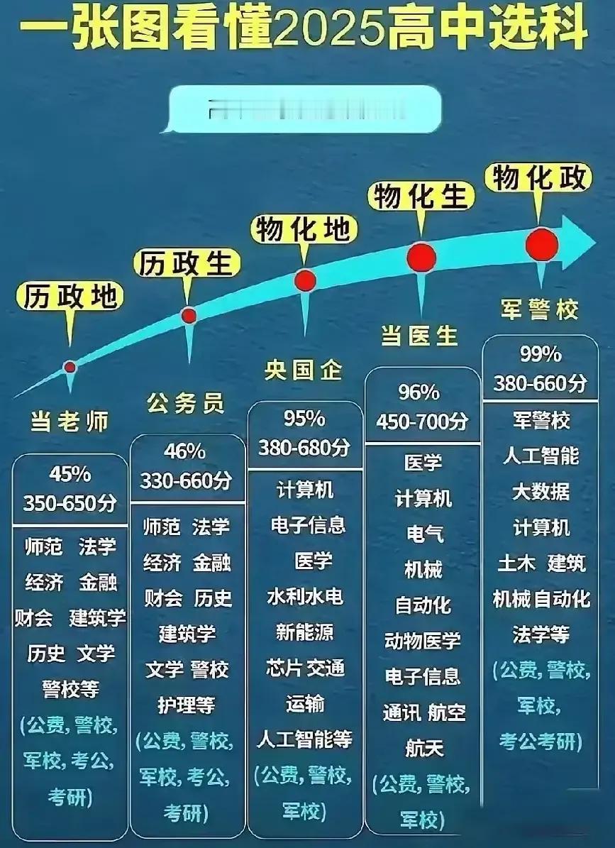 家长和高中学生注意到，高中如何选科，与未来就业息息相关，选择正确与否，这将决定