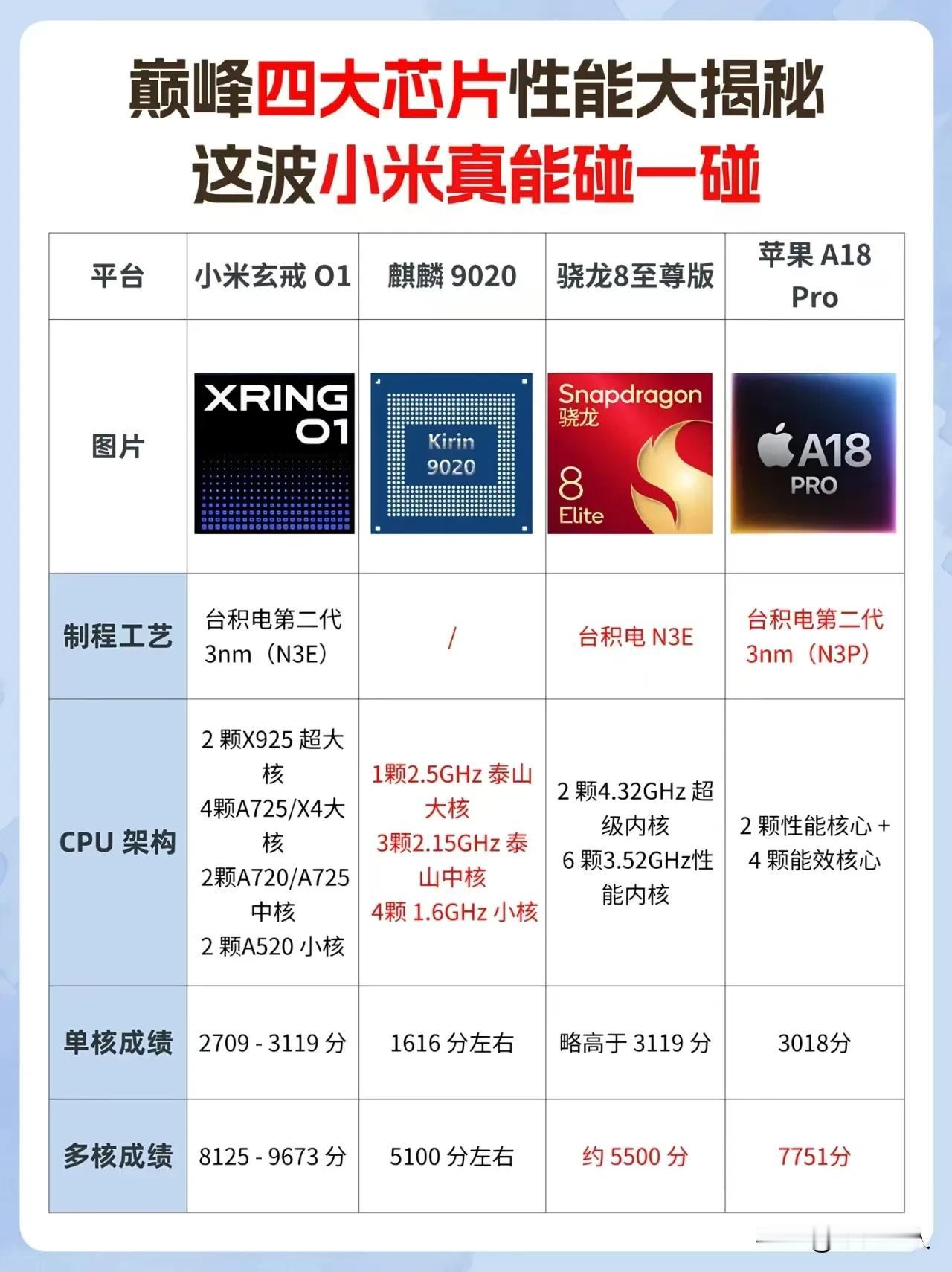 一夜之间，粮厂跻身自研芯片顶级行列！！！惊不惊喜，意不意外？