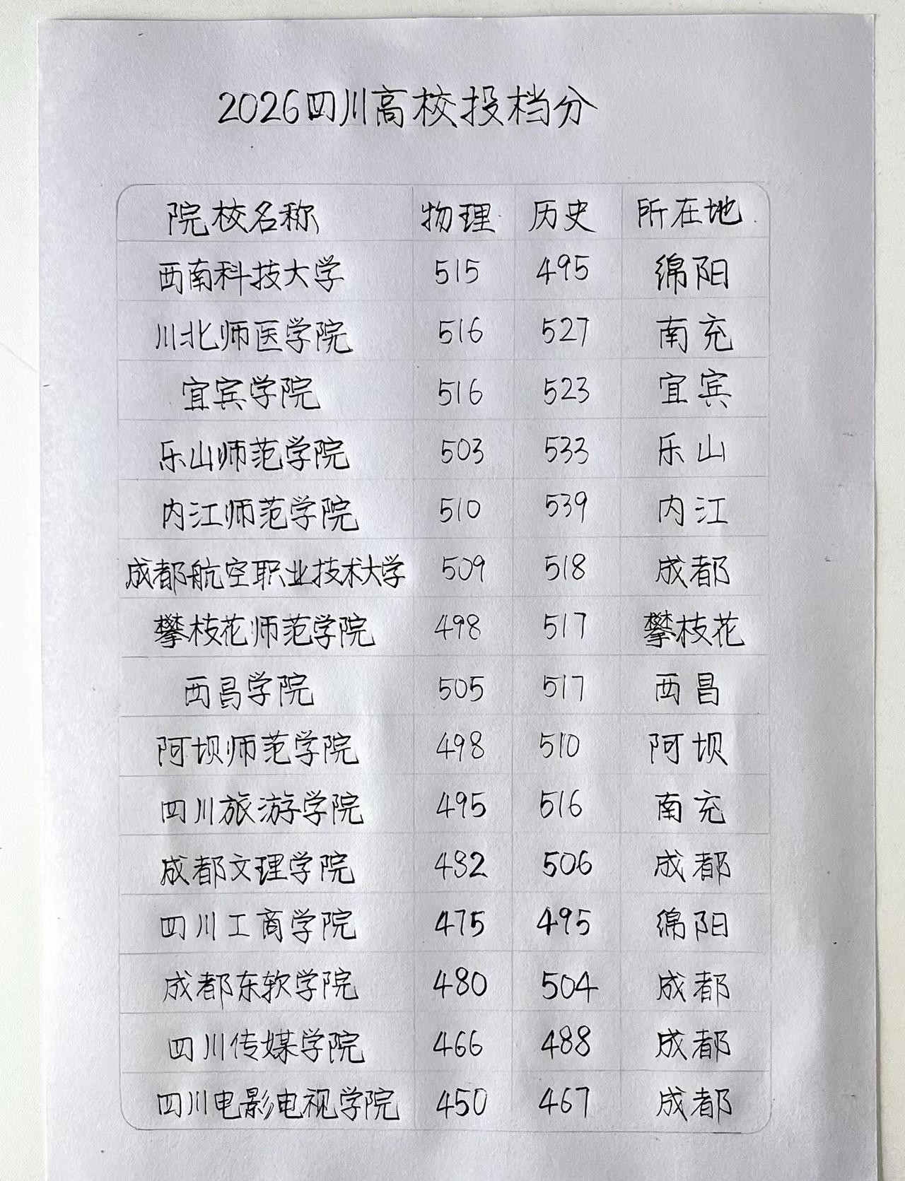 😱别只盯成都！四川本科曝光。2026四川中分段本科投档分数线📊绵阳、南充、宜