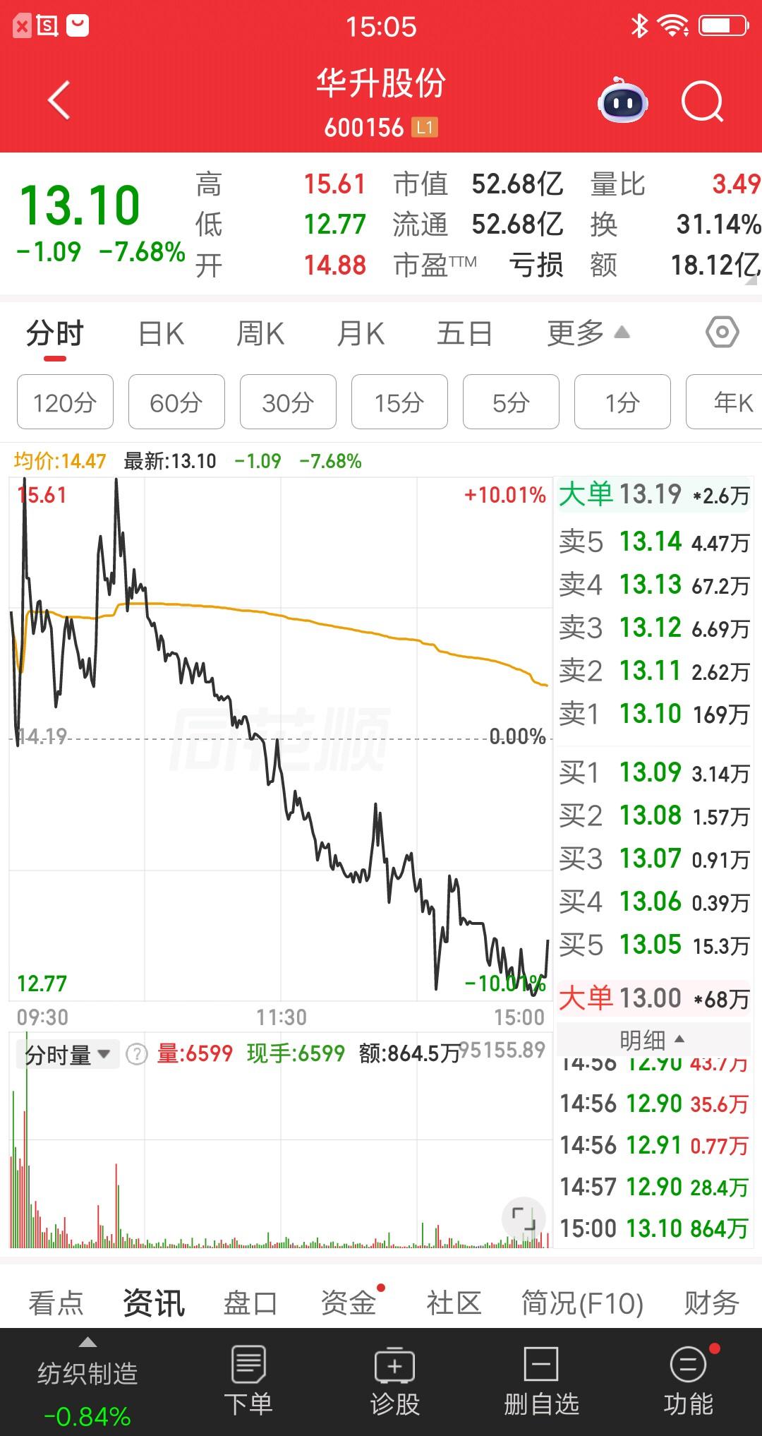 A股今天最惨的票出来了，它就是华升股份，天地板割韭菜太狠了。打板资金是最惨的，亏