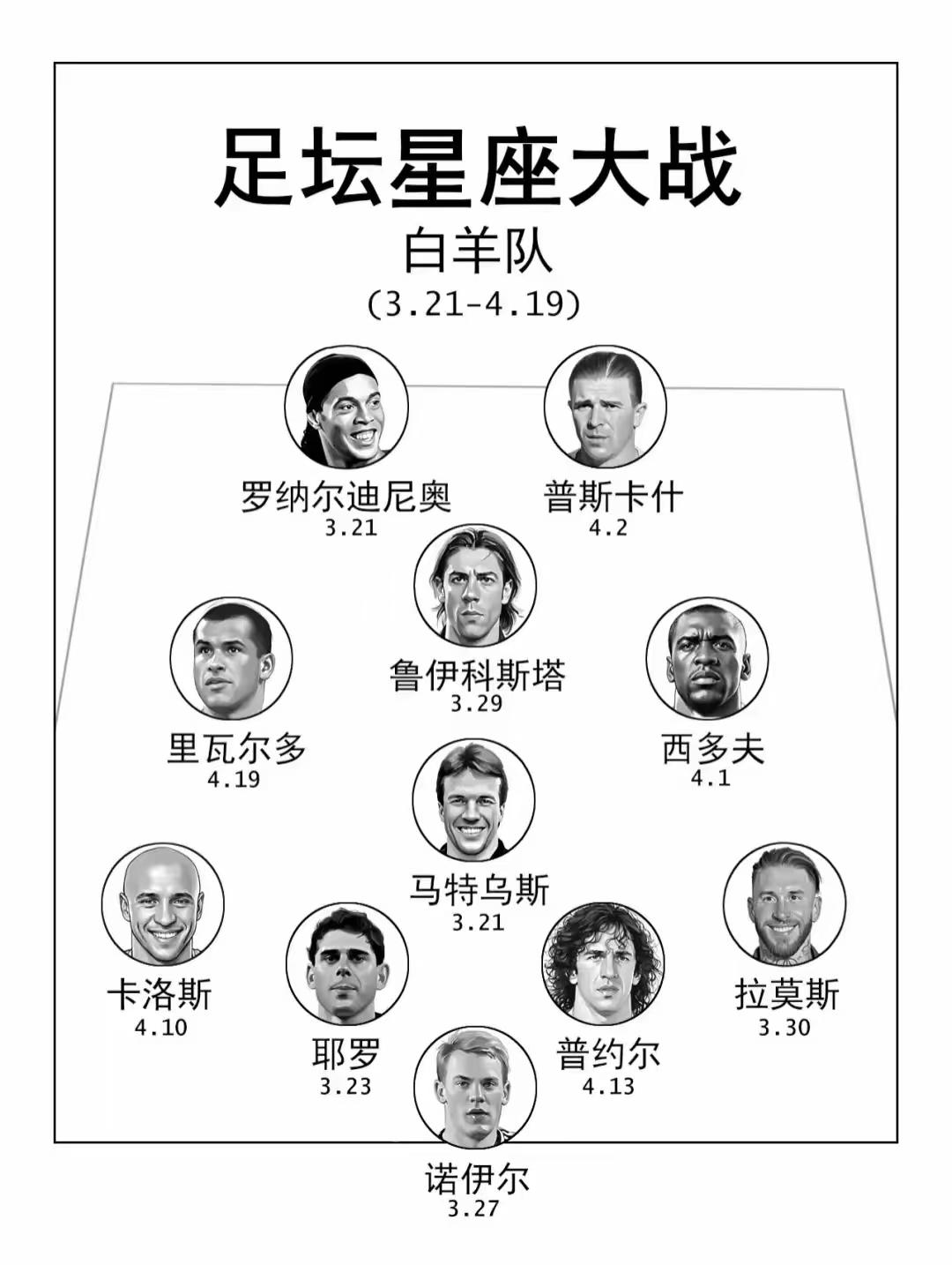 足坛12星座最佳阵容，你觉得哪套阵容最强？我个人觉得巨蟹最强没有任何争议吧？三