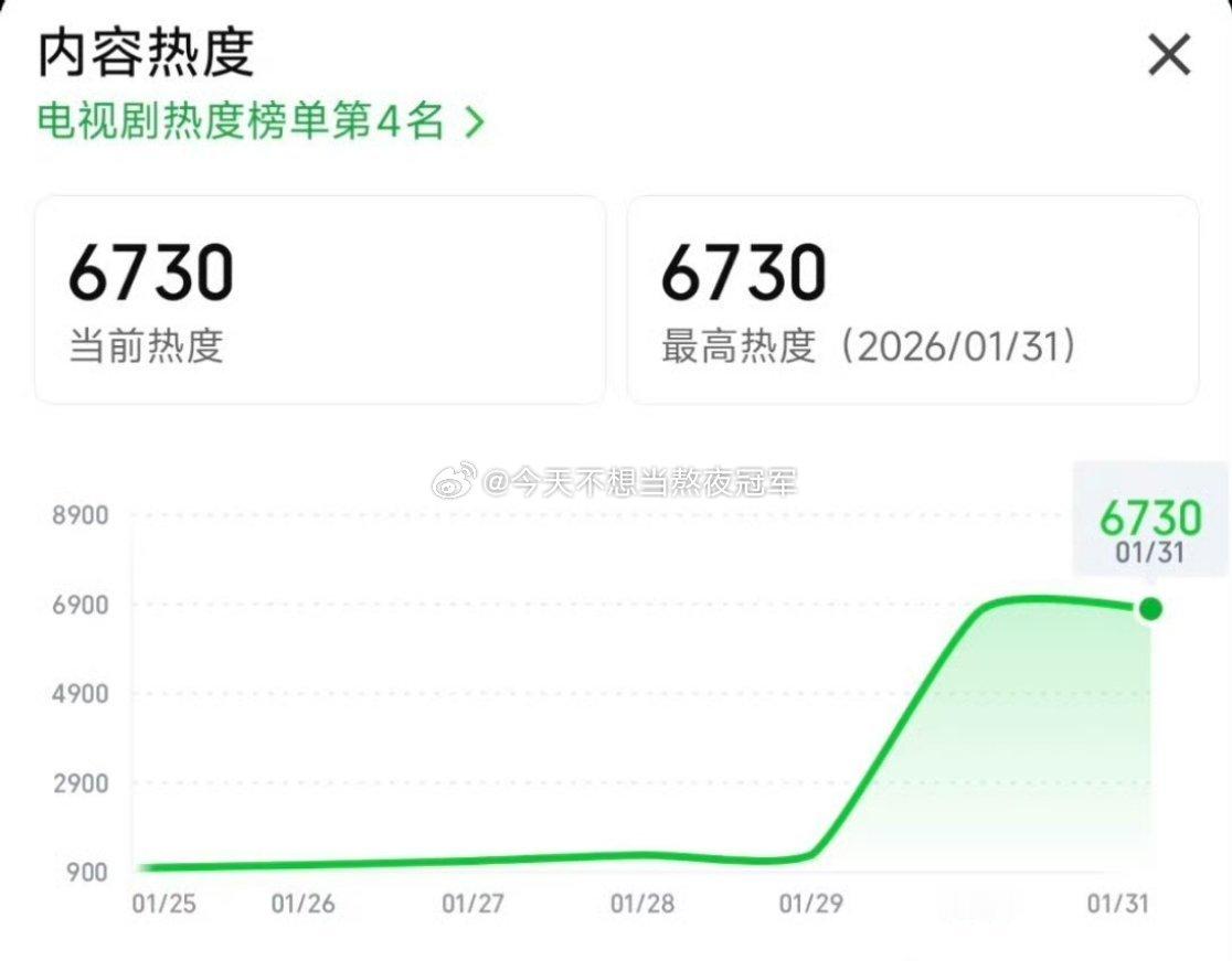 杨紫《生命树》站内热度6730，站内飙升榜第一了。看看周六周天的口碑发酵生命树