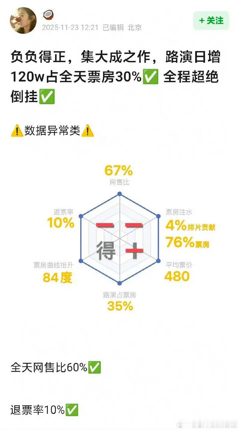 OMG貌似今天电影票房组被四字和朱一龙刷屏了