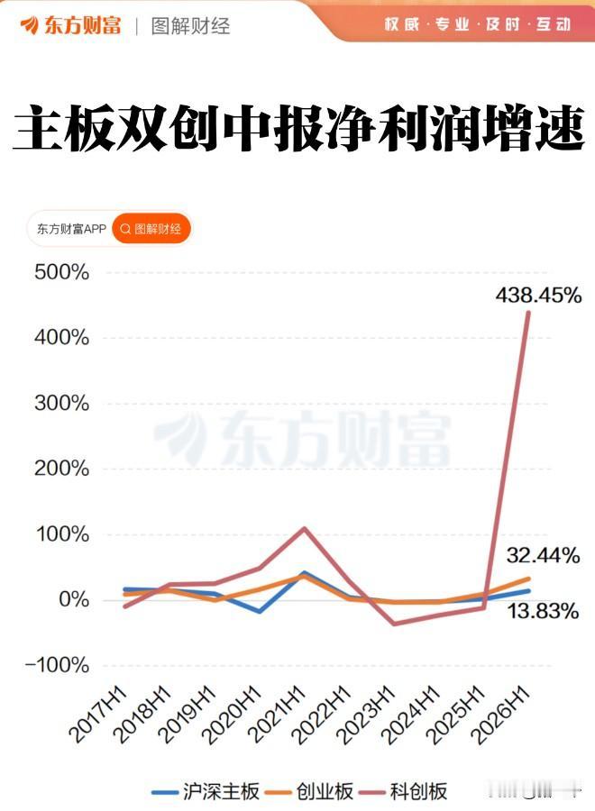 看完东方财富统计的半年报利润数据，只能感叹：没有无缘无故的涨、也没有无缘无