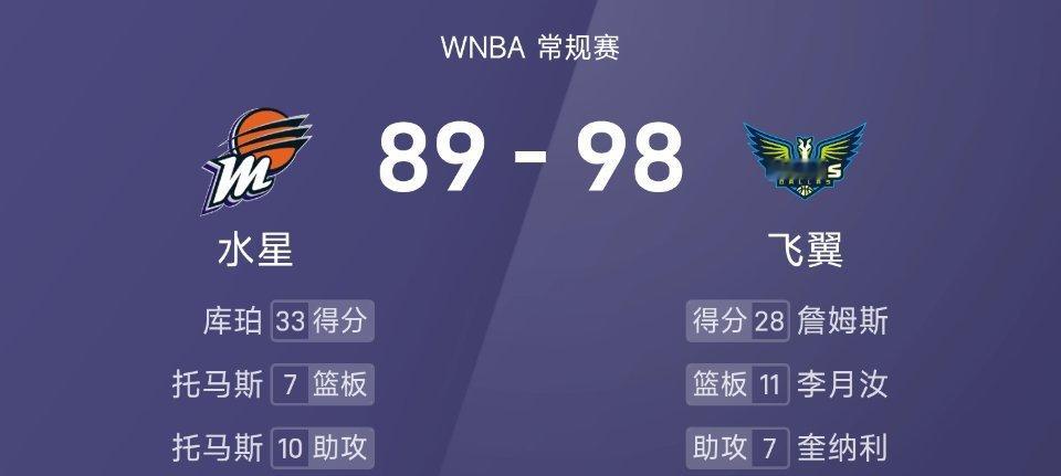 李月汝两双，佩奇23分，飞翼98-89爆冷击败水星25赛季WNBA常规赛，飞翼