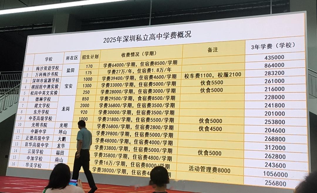 深圳私立高中与公办高中的学费差异。