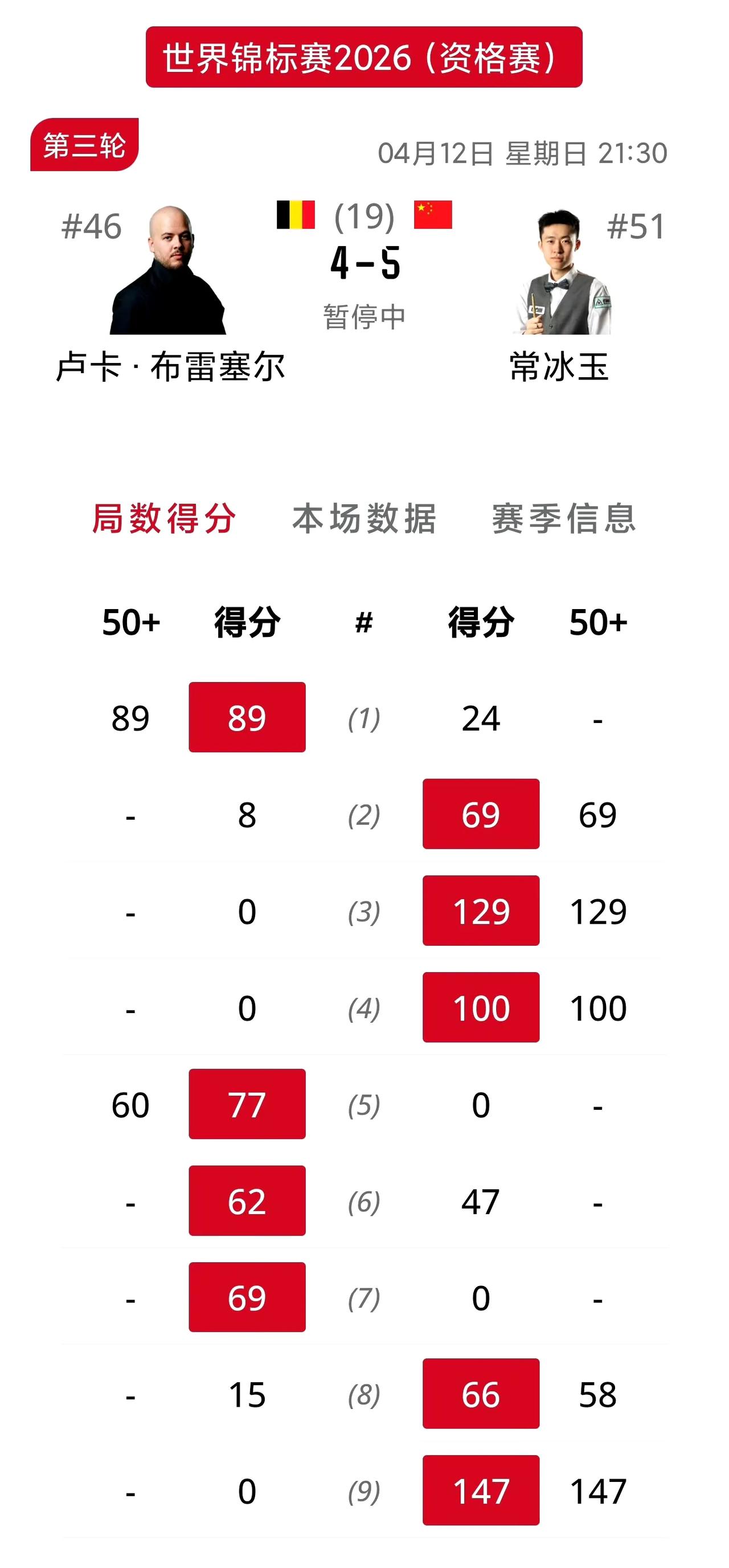 常冰玉狂轰147满分获得巨款！斯诺克世锦赛资格赛带来惊喜，中国希望之星常冰玉继英