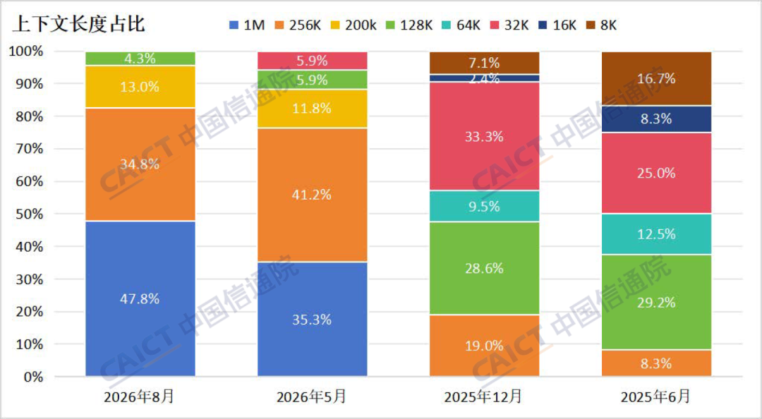 中国信通院: 国内词元服务每秒吞吐量较 2025 年翻倍, 仍低于国外