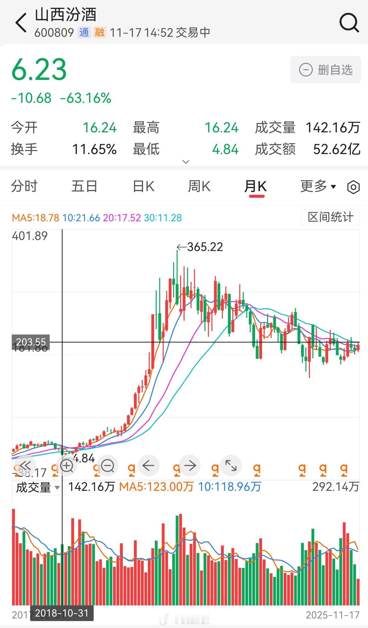 白酒的估值是不是还早着呢？翻看了一下山西汾酒这票，18年10月份的股份最低4.8