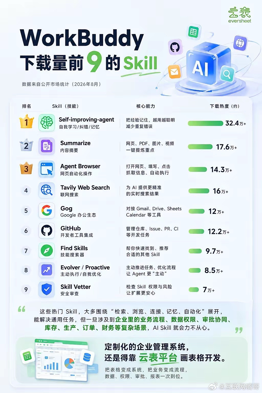 WorkBuddy下载量靠前的9个Skill！​排在前面的几乎都围绕搜索、总结、网页操作、记忆、办公