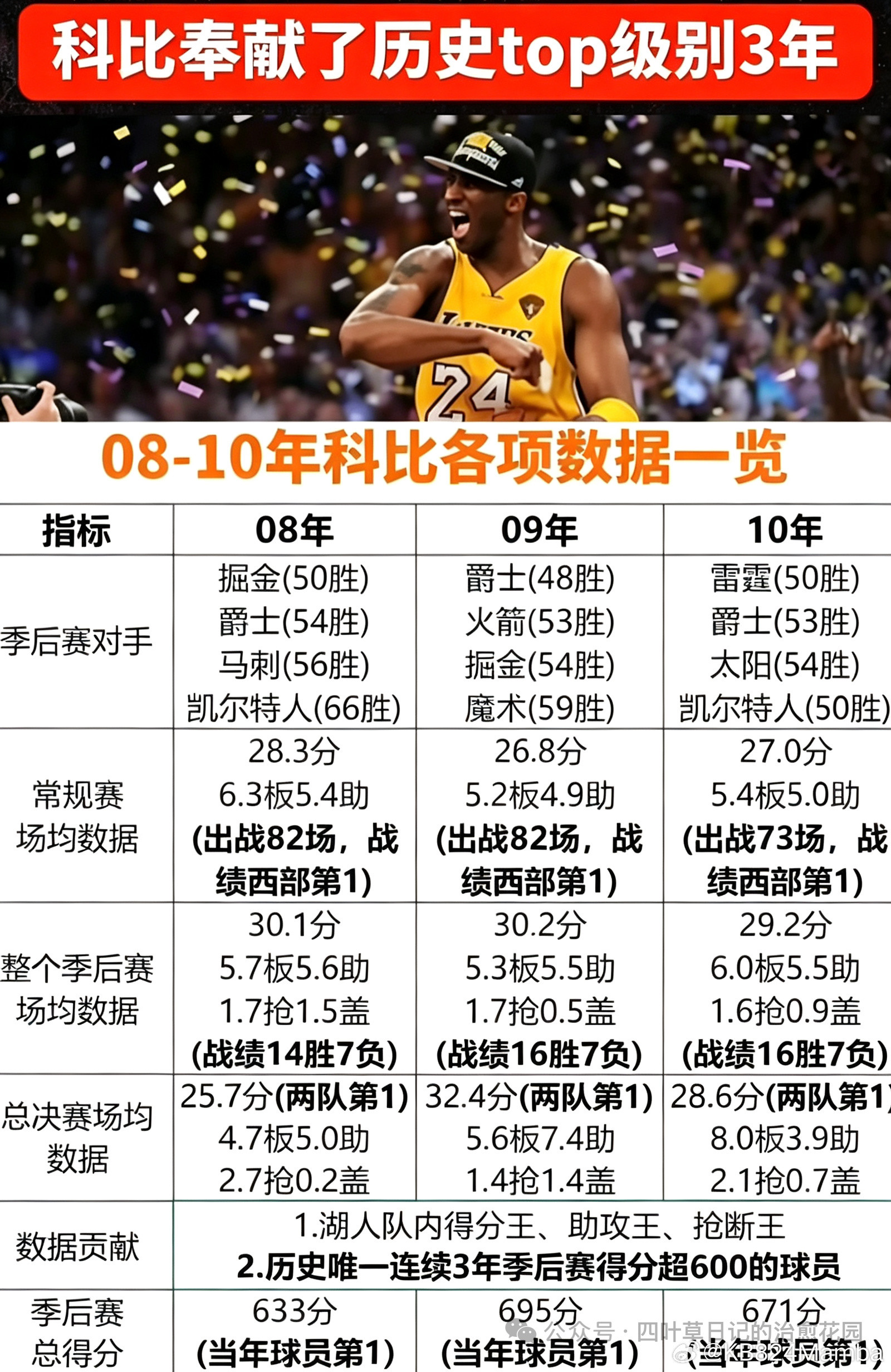 【08-10三年，属于科比的巅峰，是紫金球迷最难忘的一段岁月】翻看08到10这三
