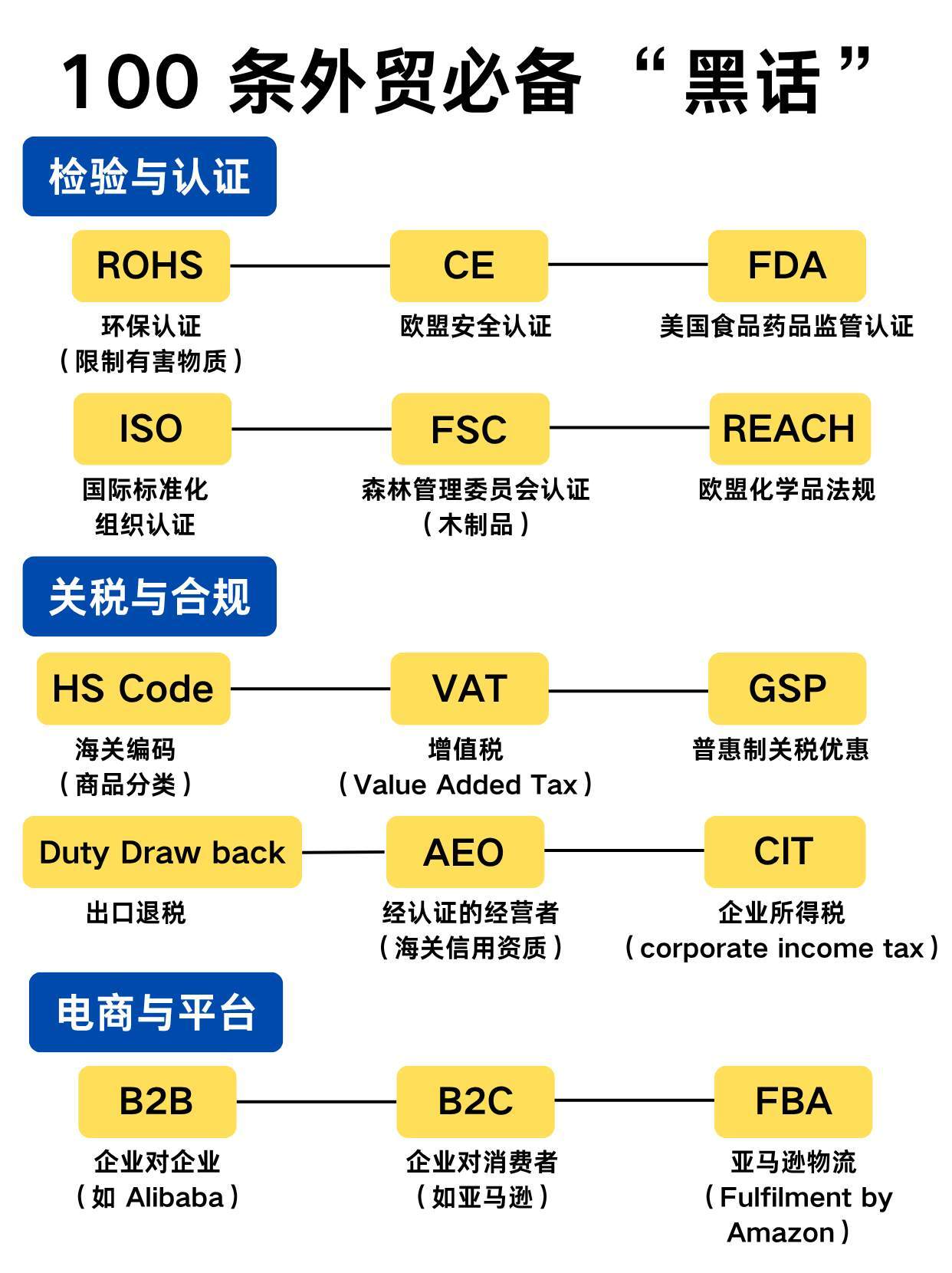 外贸人必看的专业术语缩写大全100个