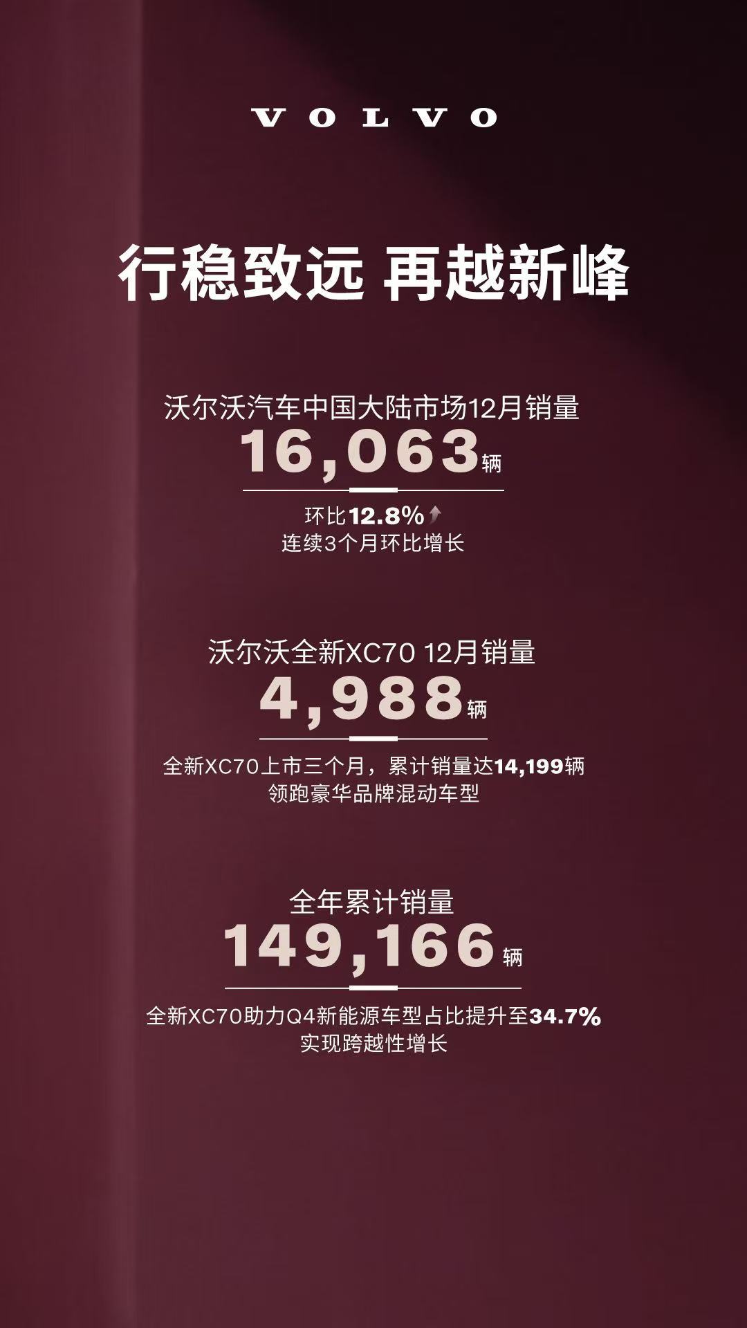 沃尔沃汽车中国大陆市场12月销售16,063辆。全新XC7012月销量4,98