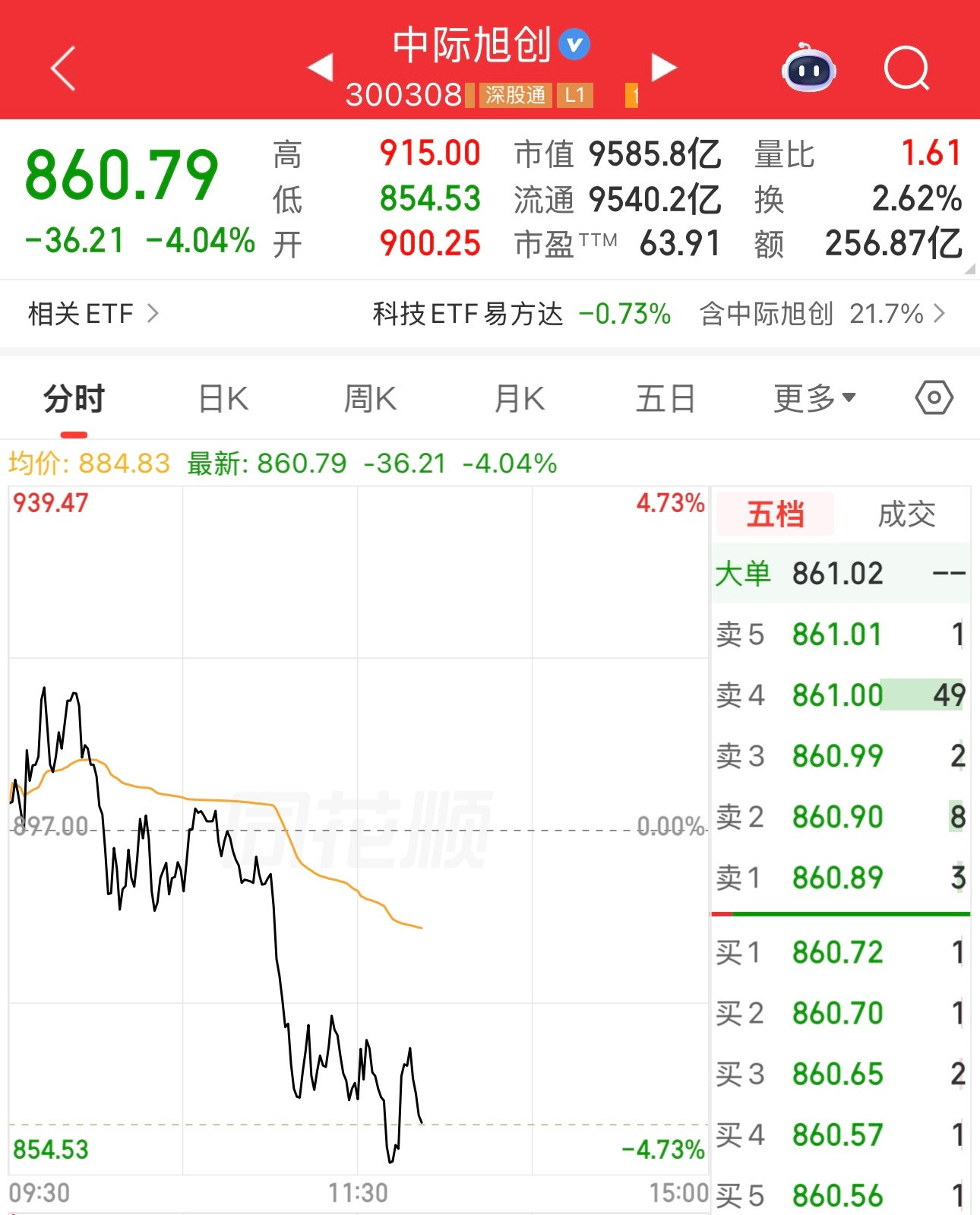 机构和网友说永远涨的易中天怎么跌了。中际旭创跌4.04%，新易盛跌12.54%，