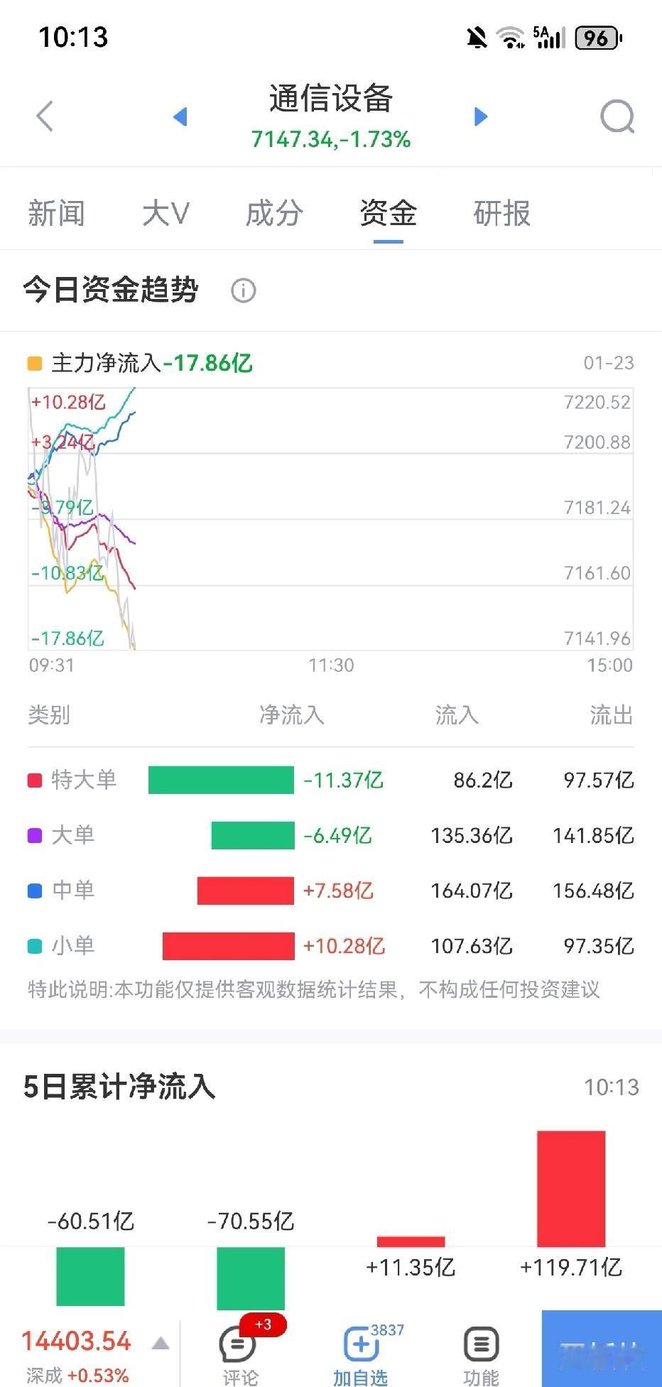 CPO主力流出昨天可以和航天一起涨，今天就被航天抛弃了。那些天天说cpo涨的