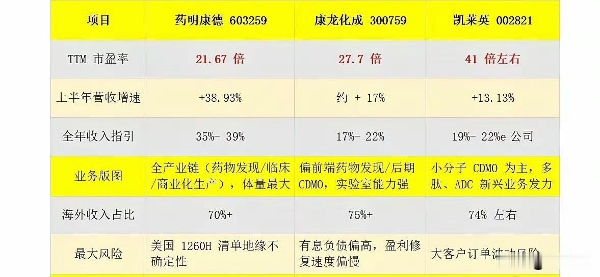 手里拿着医药股的朋友，最近是不是又纠结上了？说真的，现在创新药CXO这三家龙