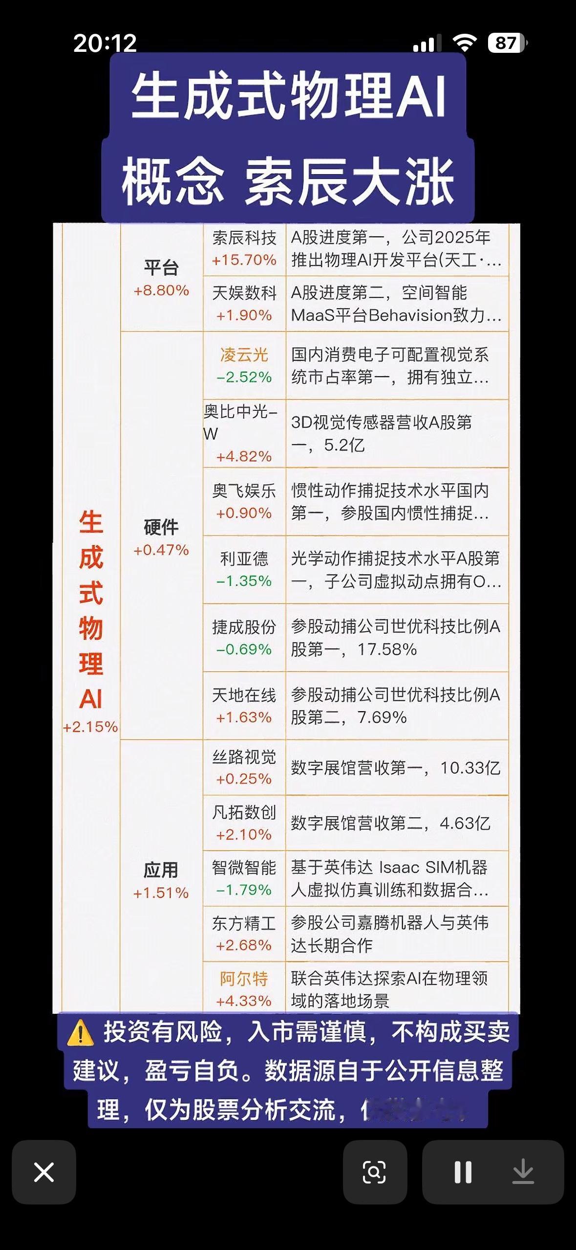 生成式物理AI概念火爆，索辰科技领涨！生成式物理AI概念最近可太火了，索辰科
