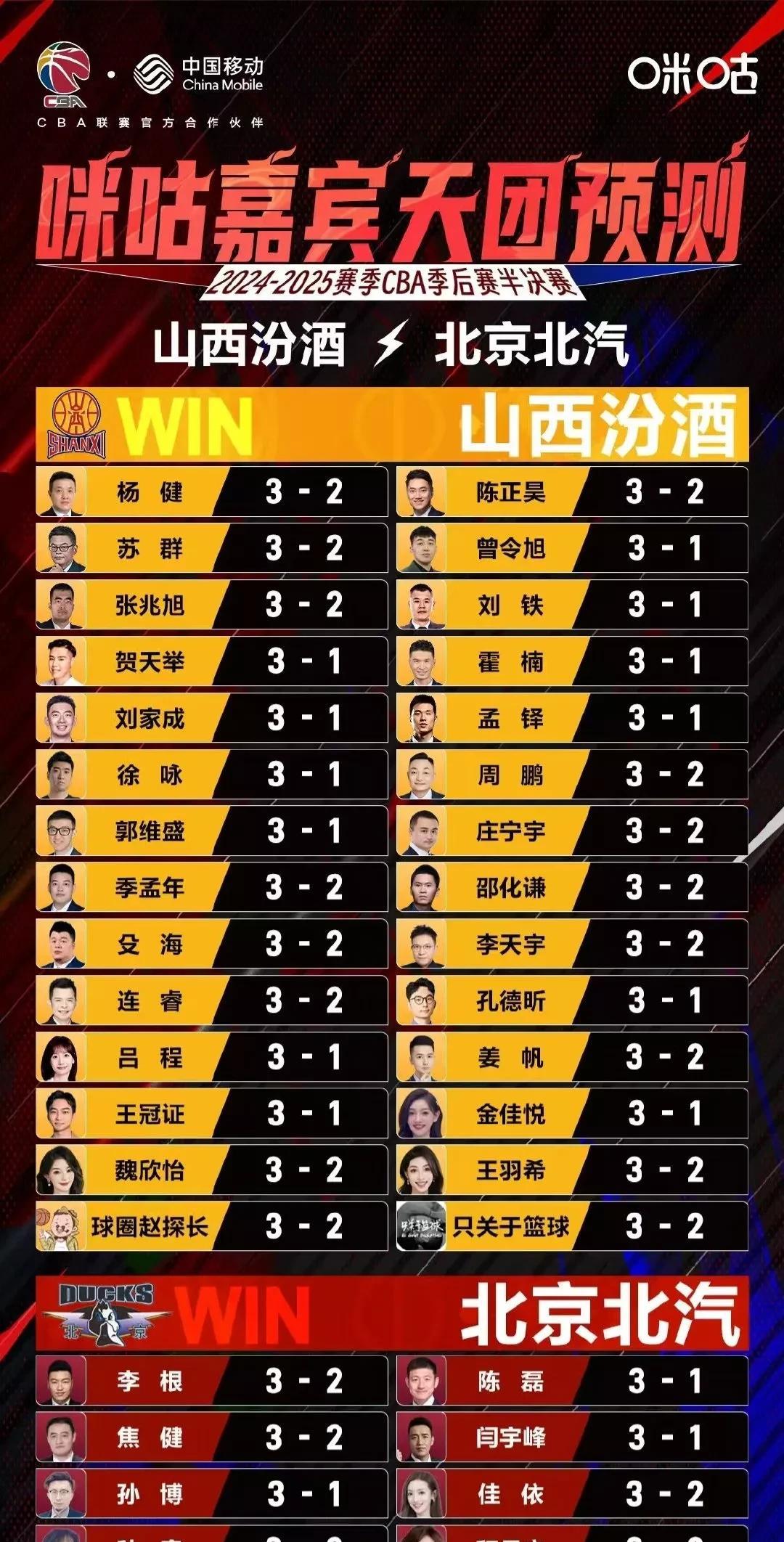打脸了！半决赛开打前，国内75%的媒体人都看好并预测辽宁和山西晋级总决赛，甚至辽