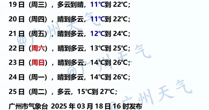 直冲30℃! 广东周末天气一级棒! 注意下一波冷空气→