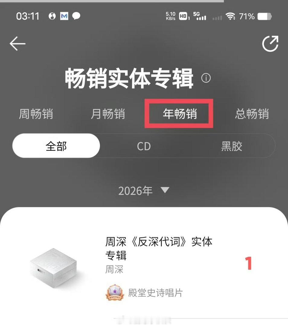 周深反深代词实体专辑年榜第一周深实体专销量太牛了，三分钟四千万十二分钟五千万，