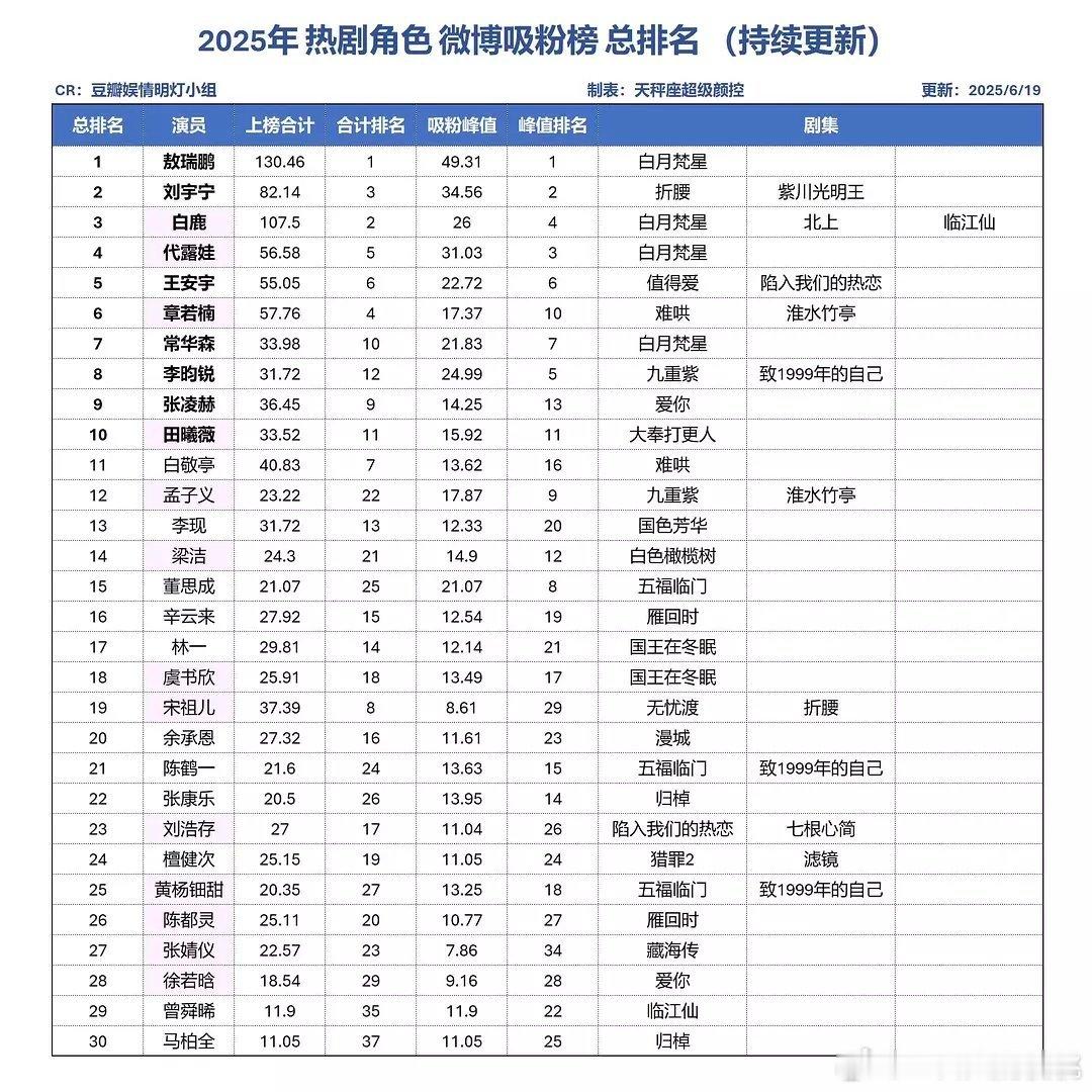 今年前半年剧集角色wb吸粉榜～敖瑞鹏还可以吸粉第一了​​​
