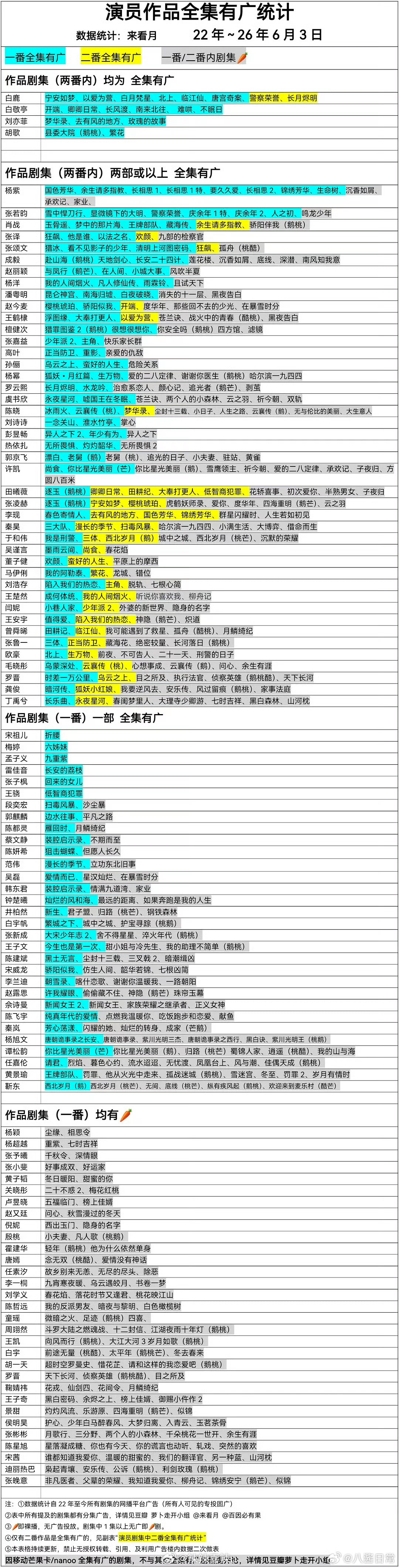 演员作品全集有广统计