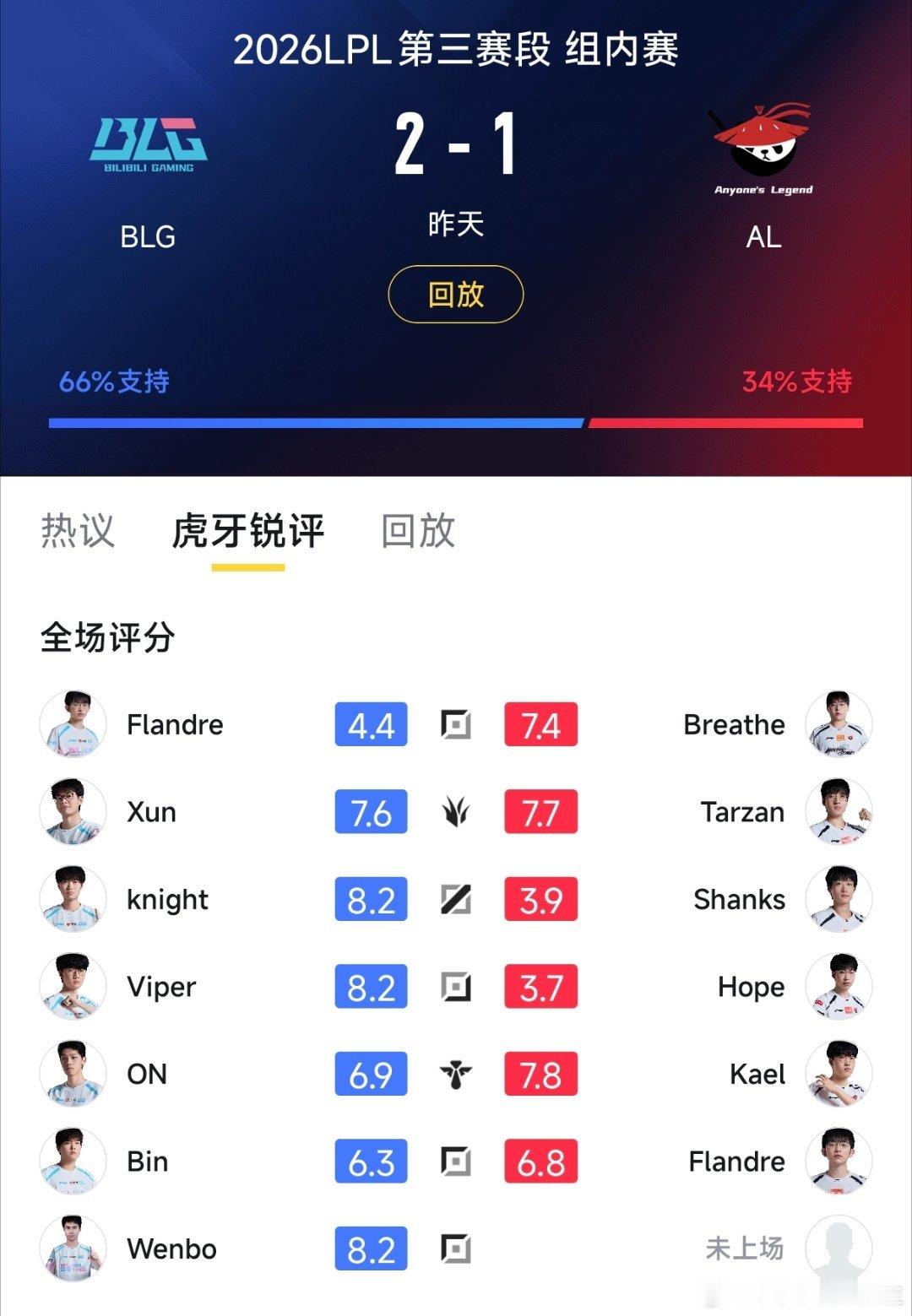 昨天BLG战胜AL赛后评分！AL这野辅评分不像是输的一方啊！众解说看Viper神