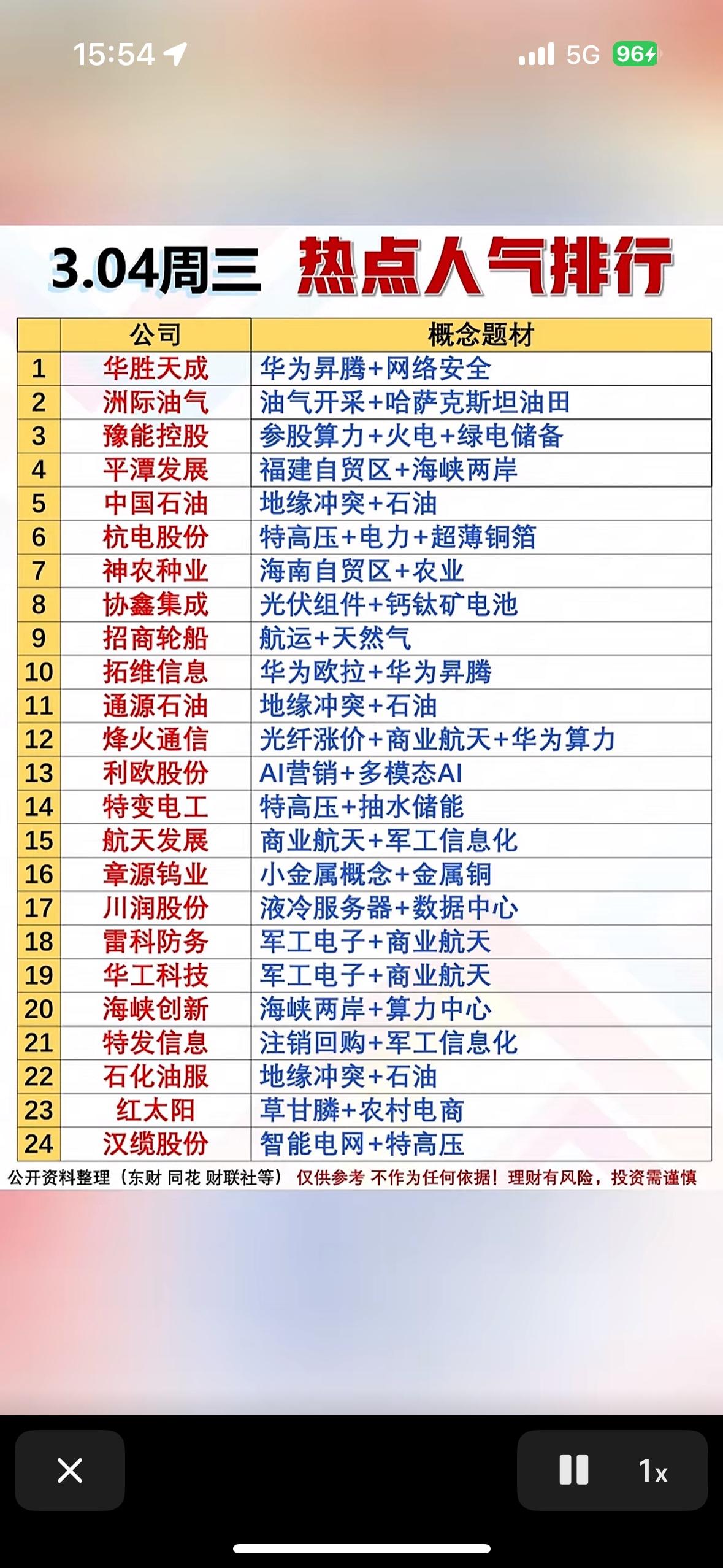 3.04周三的投资热点人气排行可太有看头了，这就像是投资界的风向标，能帮咱们抓住