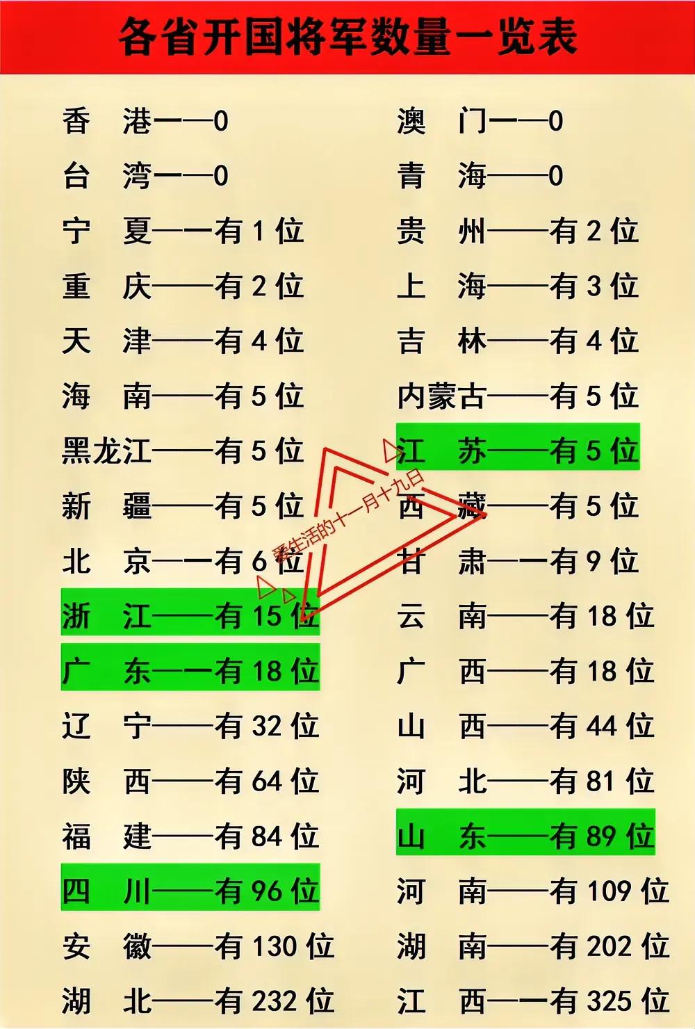 江西省有着全国最多的开国将军。在民国时期，江西是典型的农业省，土地集中非常严