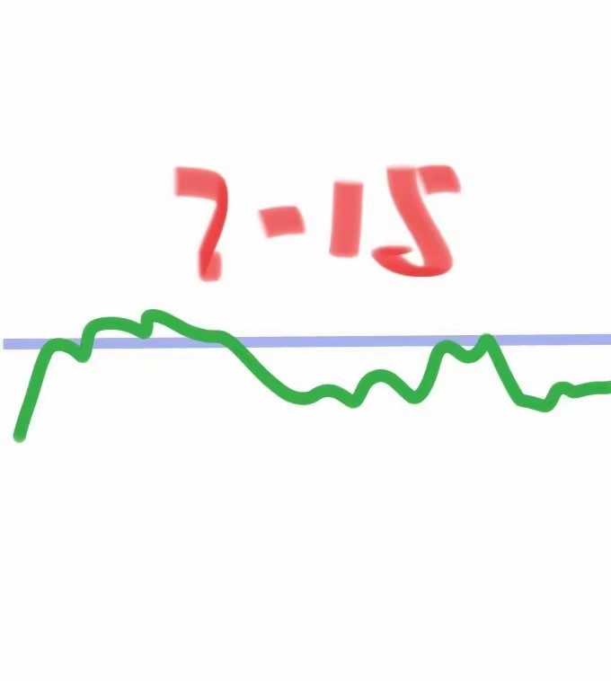 明天7月15号，大盘会怎么走呢？请看图，预计明天先是低开，然后拉升，不久又回落，