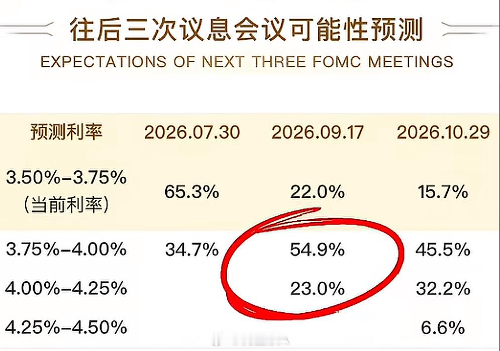 美联储加息预期突然升温，市场再添变数。目前市场预期已经升至1/3左右，而上周末