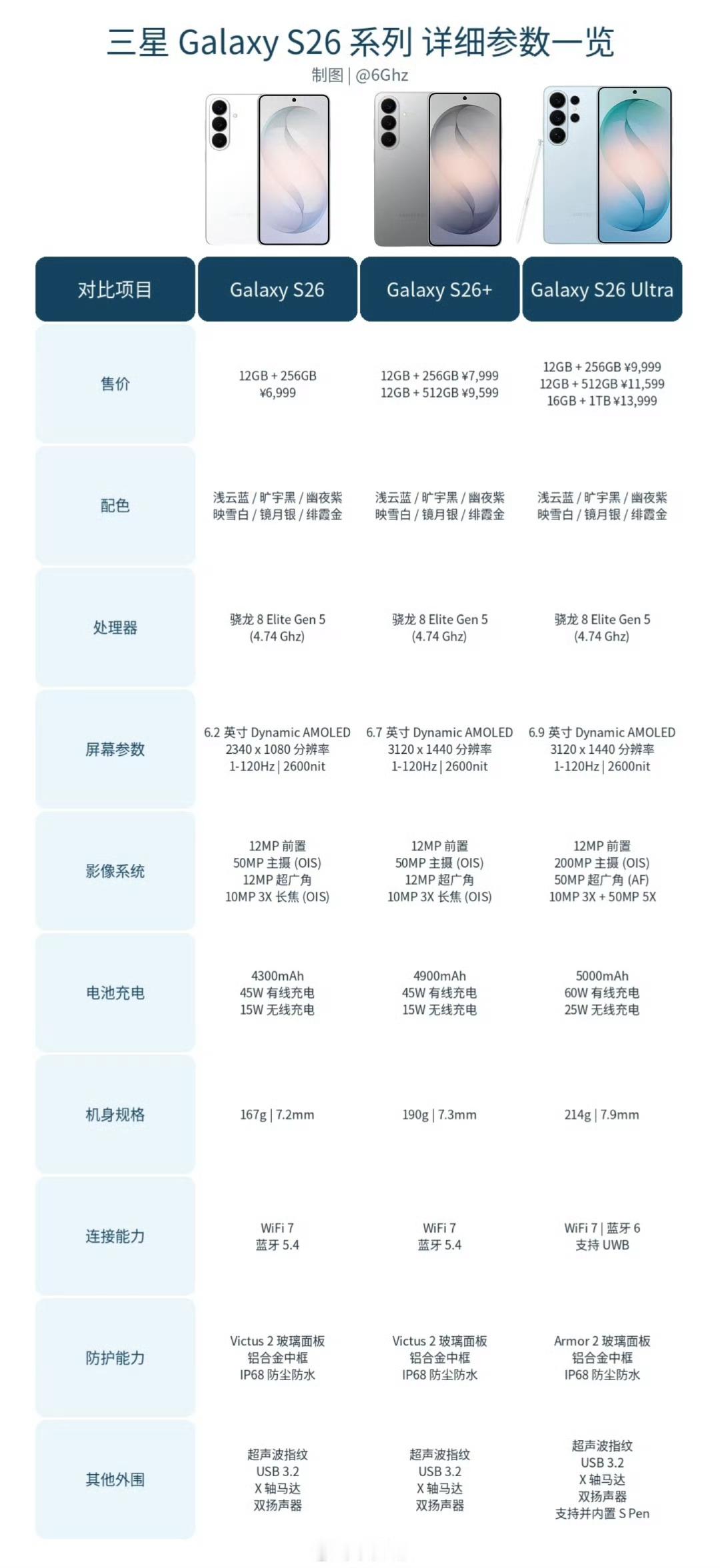三星S26系列已经发布了果不其然，国行价格也是水涨船高但我个人认为这在今年可能得