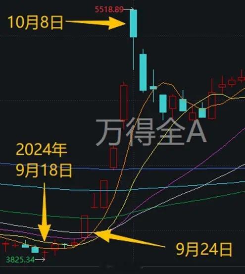 下周，“9·24”行情即将两周年！复盘一下，很有意思2024年A股二次探底落在9月18日，9月24日