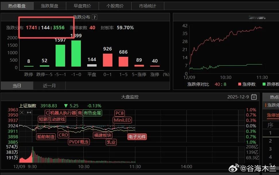 情绪出现分歧了，只能聚焦成长方向昨晚复盘，可以继续看看，已经很详细了。我们讲到如